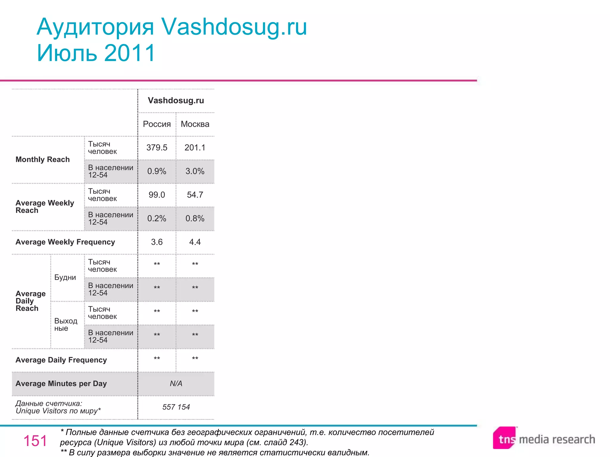 Аудитория Vashdosug.ru Июль 2011 * Полные данные счетчика без географических ограничений, т.е. количество посетителей ресурса ( Unique Visitors ) из любой точки мира (см. слайд 243). ** В силу размера выборки значение не является статистически валидным. N/A Average Minutes per Day 557 154 ** ** ** ** ** 3.6 0.2% 99.0 0.9% 379.5 Россия Vashdosug.ru ** ** ** ** ** 4.4 0.8% 54.7 3.0% 201.1 Москва Average Daily Frequency Average Weekly Frequency Данные счетчика:  Unique Visitors по миру* Average Daily Reach Average Weekly Reach Monthly   Reach Тысяч человек В населении 12-54 Будни В населении 12-54 Тысяч человек Выходные В населении 12-54 Тысяч человек В населении 12-54 Тысяч человек 