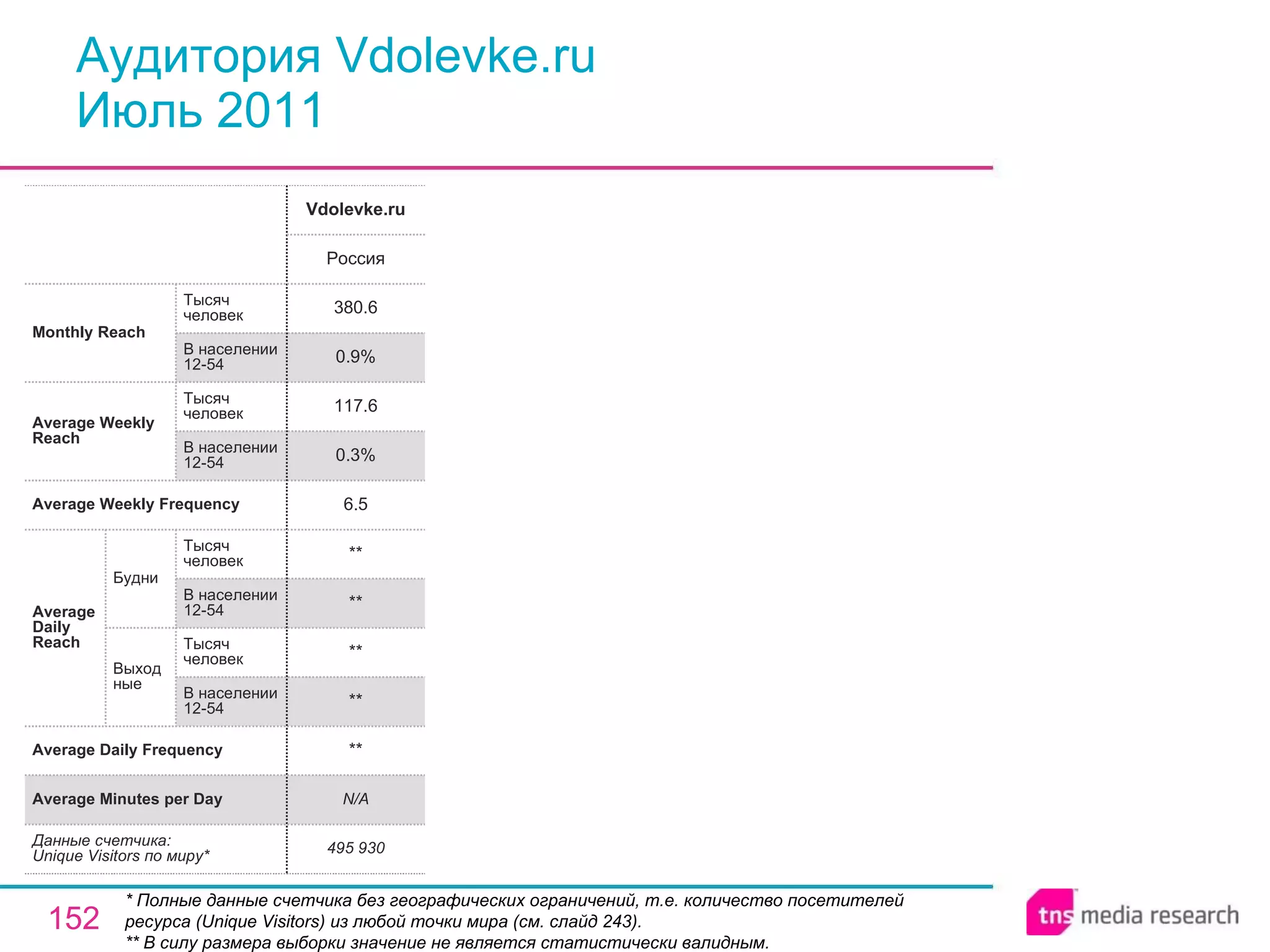 Аудитория Vdolevke.ru Июль 2011 * Полные данные счетчика без географических ограничений, т.е. количество посетителей ресурса ( Unique Visitors ) из любой точки мира (см. слайд 243). ** В силу размера выборки значение не является статистически валидным. N/A Average Minutes per Day 495 930 ** ** ** ** ** 6.5 0.3% 117.6 0.9% 380.6 Россия Vdolevke.ru Average Daily Frequency Average Weekly Frequency Данные счетчика:  Unique Visitors по миру* Average Daily Reach Average Weekly Reach Monthly   Reach Тысяч человек В населении 12-54 Будни В населении 12-54 Тысяч человек Выходные В населении 12-54 Тысяч человек В населении 12-54 Тысяч человек 