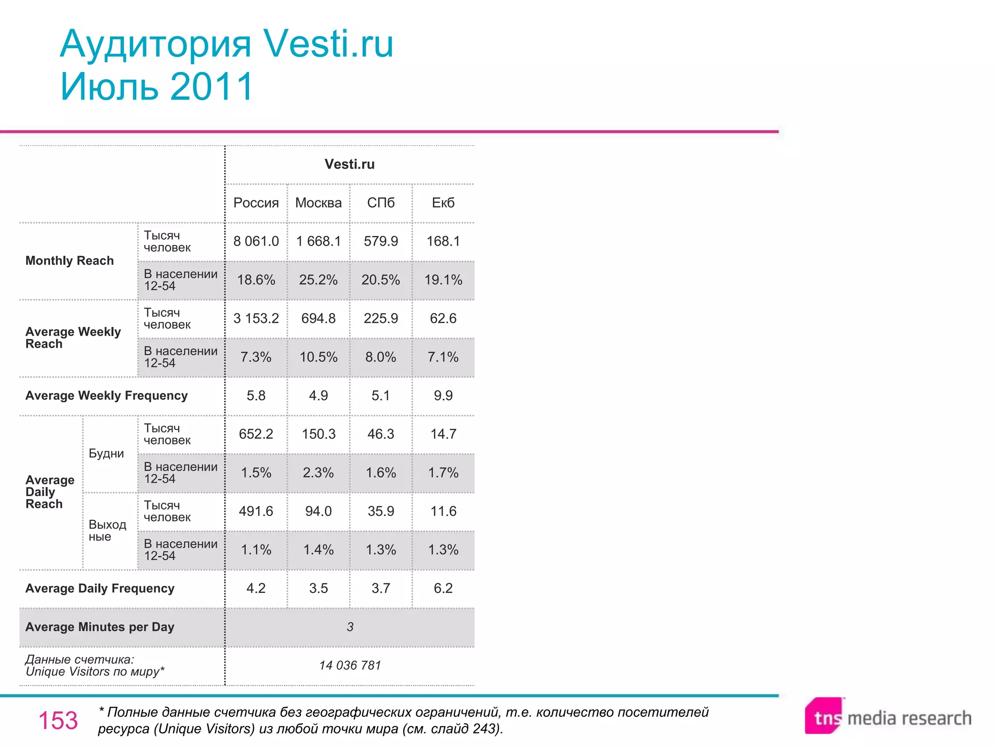 Аудитория Vesti.ru Июль 2011 * Полные данные счетчика без географических ограничений, т.е. количество посетителей ресурса ( Unique Visitors ) из любой точки мира (см. слайд 243). 3 Average Minutes per Day 3.7 1.3% 35.9 1.6% 46.3 5.1 8.0% 225.9 20.5% 579.9 СПб 14 036 781 4.2 1.1% 491.6 1.5% 652.2 5.8 7.3% 3 153.2 18.6% 8 061.0 Россия Vesti.ru 3.5 1.4% 94.0 2.3% 150.3 4.9 10.5% 694.8 25.2% 1 668.1 Москва 6.2 1.3% 11.6 1.7% 14.7 9.9 7.1% 62.6 19.1% 168.1 Екб Average Daily Frequency Average Weekly Frequency Данные счетчика:  Unique Visitors по миру* Average Daily Reach Average Weekly Reach Monthly   Reach Тысяч человек В населении 12-54 Будни В населении 12-54 Тысяч человек Выходные В населении 12-54 Тысяч человек В населении 12-54 Тысяч человек 