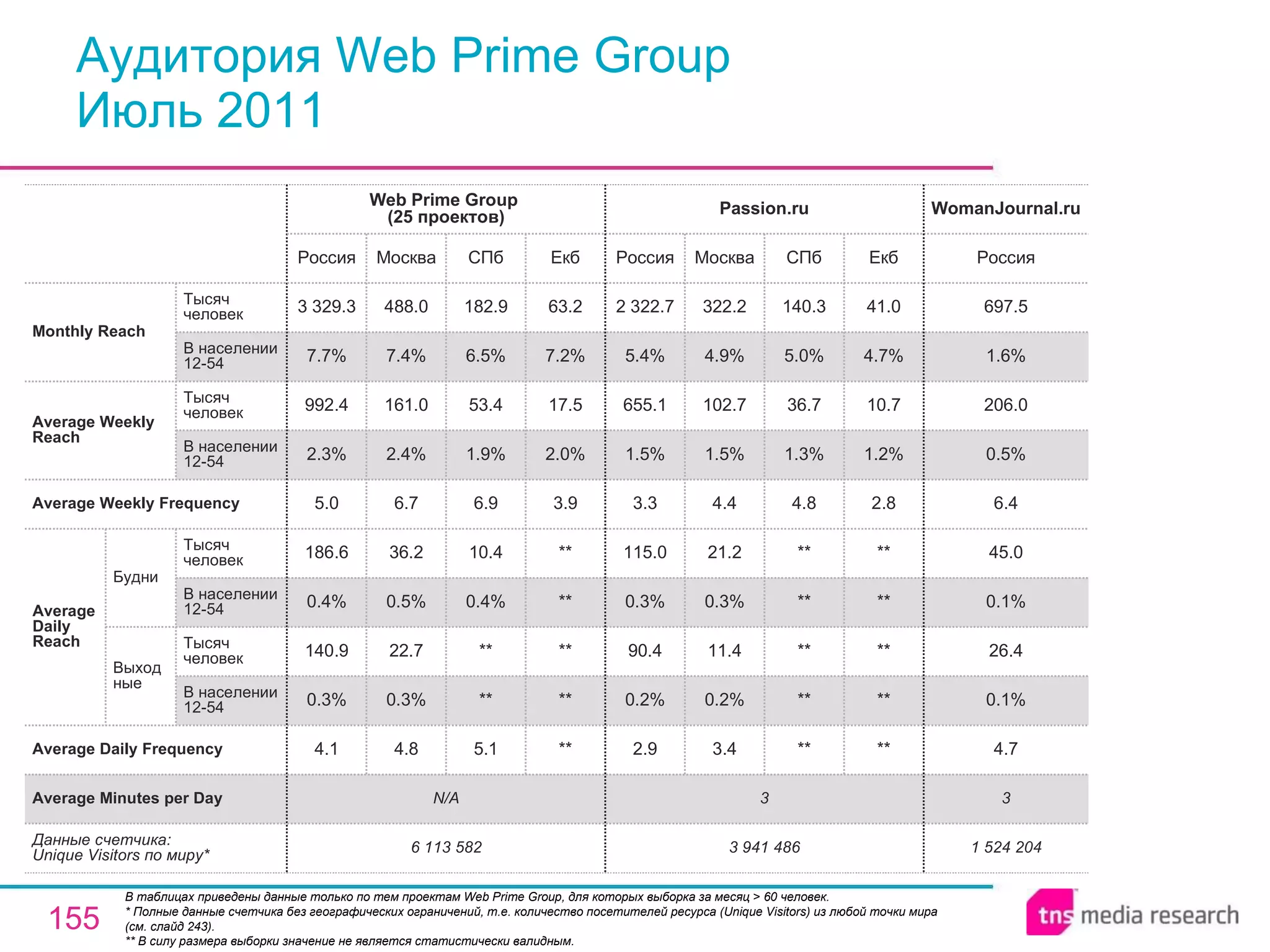 Аудитория Web Prime Group Июль 2011 В таблицах приведены данные только по тем проектам Web Prime Group, для которых выборка за месяц > 60 человек.  * Полные данные счетчика без географических ограничений, т.е. количество посетителей ресурса ( Unique Visitors ) из любой точки мира (см. слайд 243). ** В силу размера выборки значение не является статистически валидным. 3 3 N/A Average Minutes per Day 1 524 204 4.7 0.1% 26.4 0.1% 45.0 6.4 0.5% 206.0 1.6% 697.5 Россия WomanJournal.ru 3 941 486 2.9 0.2% 90.4 0.3% 115.0 3.3 1.5% 655.1 5.4% 2 322.7 Россия Passion.ru 3.4 0.2% 11.4 0.3% 21.2 4.4 1.5% 102.7 4.9% 322.2 Москва ** ** ** ** ** 4.8 1.3% 36.7 5.0% 140.3 СПб ** ** ** ** ** 2.8 1.2% 10.7 4.7% 41.0 Екб 5.1 ** ** 0.4% 10.4 6.9 1.9% 53.4 6.5% 182.9 СПб 6 113 582 4.1 0.3% 140.9 0.4% 186.6 5.0 2.3% 992.4 7.7% 3 329.3 Россия Web Prime Group  (25 проект ов ) 4.8 0.3% 22.7 0.5% 36.2 6.7 2.4% 161.0 7.4% 488.0 Москва ** ** ** ** ** 3.9 2.0% 17.5 7.2% 63.2 Екб Average Daily Frequency Average Weekly Frequency Данные счетчика:  Unique Visitors по миру* Average Daily Reach Average Weekly Reach Monthly   Reach Тысяч человек В населении 12-54 Будни В населении 12-54 Тысяч человек Выходные В населении 12-54 Тысяч человек В населении 12-54 Тысяч человек 