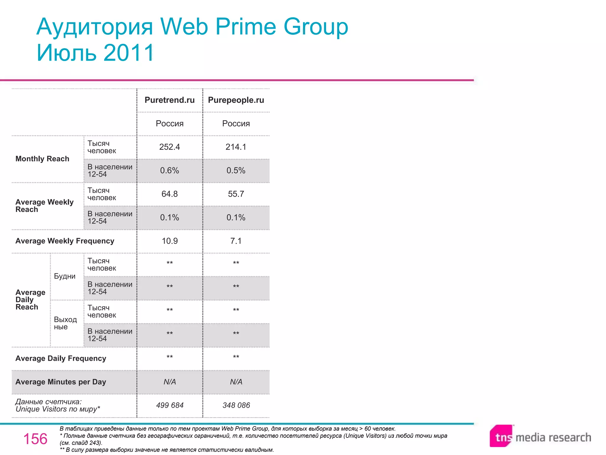 Аудитория Web Prime Group Июль 2011 В таблицах приведены данные только по тем проектам Web Prime Group, для которых выборка за месяц > 60 человек.  * Полные данные счетчика без географических ограничений, т.е. количество посетителей ресурса ( Unique Visitors ) из любой точки мира (см. слайд 243). ** В силу размера выборки значение не является статистически валидным. N/A N/A Average Minutes per Day 348 086 Purepeople.ru 499 684 ** ** ** ** ** 10.9 0.1% 64.8 0.6% 252.4 Россия Puretrend.ru ** ** ** ** ** 7.1 0.1% 55.7 0.5% 214.1 Россия Average Daily Frequency Average Weekly Frequency Данные счетчика:  Unique Visitors по миру* Average Daily Reach Average Weekly Reach Monthly   Reach Тысяч человек В населении 12-54 Будни В населении 12-54 Тысяч человек Выходные В населении 12-54 Тысяч человек В населении 12-54 Тысяч человек 