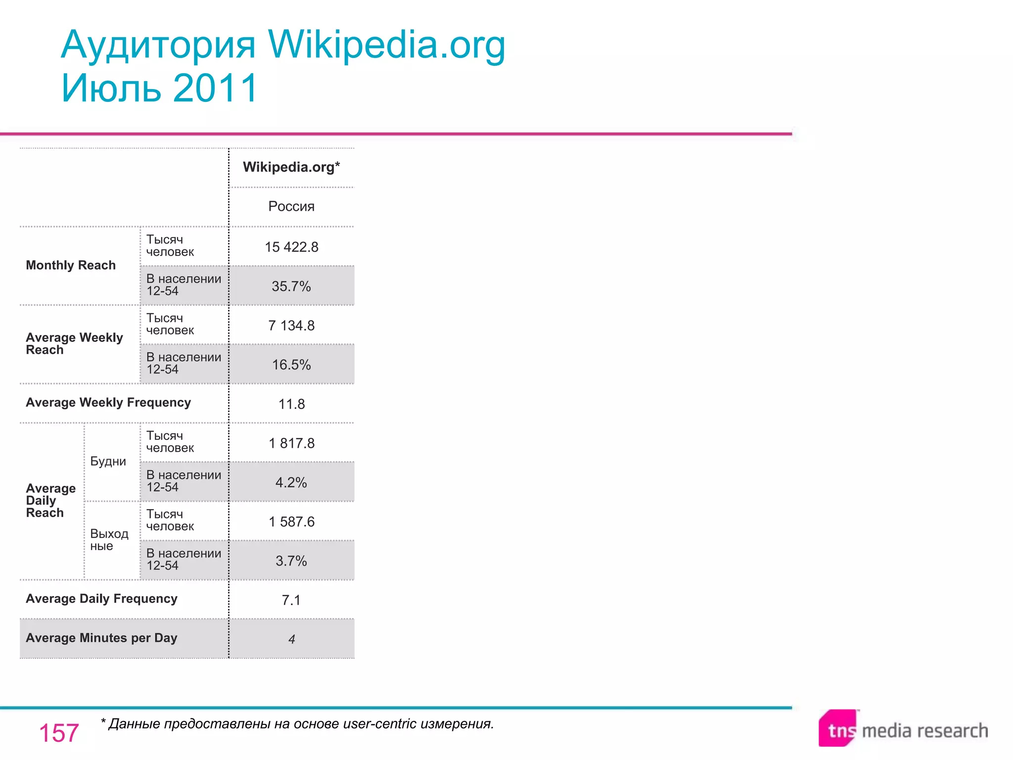 Аудитория  W ikipedia.org  Ию л ь  2011 * Данные предоставлены на основе user-centric измерения. 4 Average Minutes per Day 7.1 3.7% 1 587.6 4.2% 1 817.8 11.8 16.5% 7 134.8 35.7% 15 422.8 Россия Wikipedia.org * Average Daily Frequency Average Weekly Frequency Average Daily Reach Average Weekly Reach Monthly   Reach Тысяч человек В населении 12-54 Будни В населении 12-54 Тысяч человек Выходные В населении 12-54 Тысяч человек В населении 12-54 Тысяч человек 