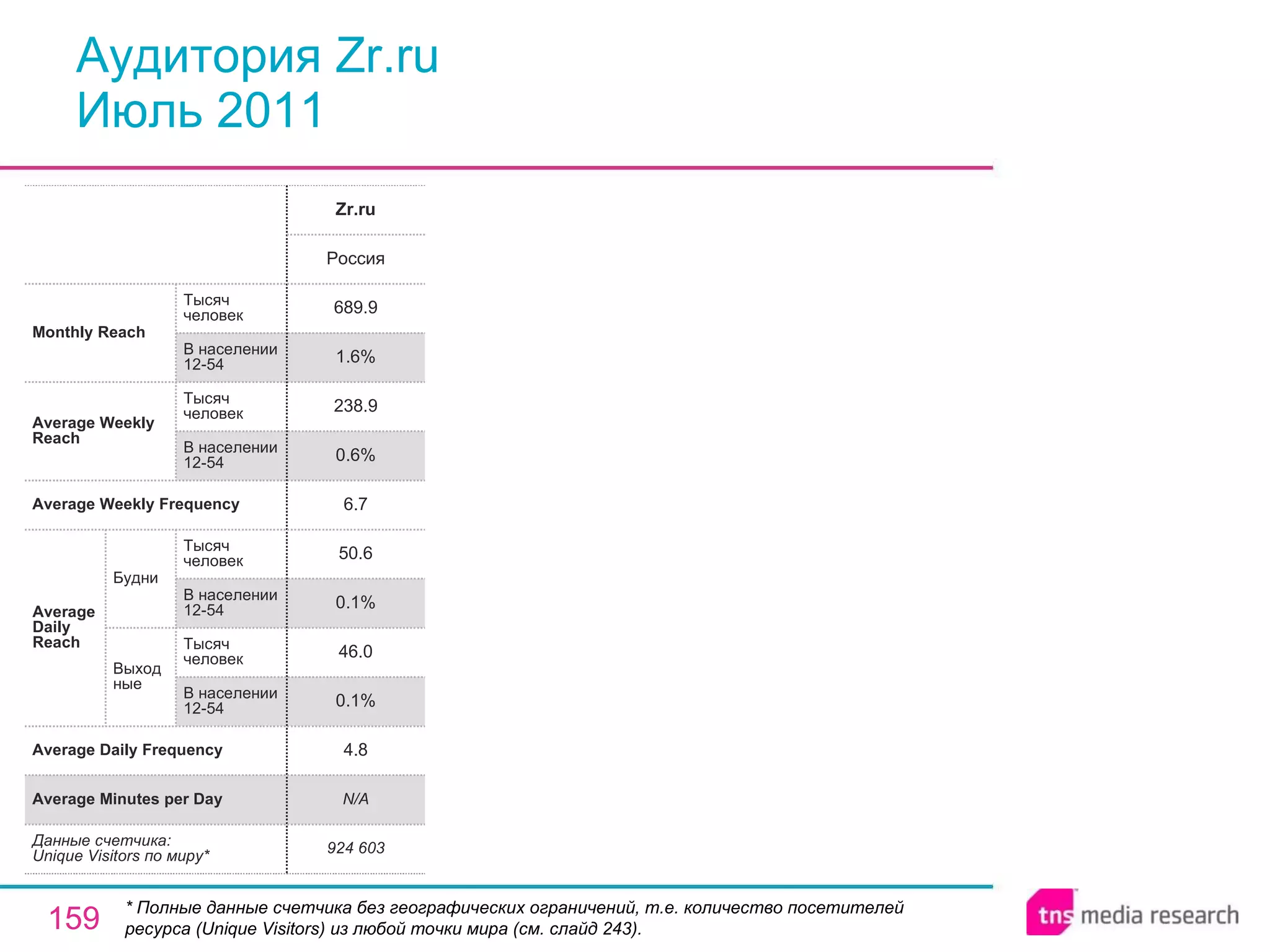 Аудитория Zr.ru Июль 2011 * Полные данные счетчика без географических ограничений, т.е. количество посетителей ресурса ( Unique Visitors ) из любой точки мира (см. слайд 243). N/A Average Minutes per Day 924 603 4.8 0.1% 46.0 0.1% 50.6 6.7 0.6% 238.9 1.6% 689.9 Россия Zr.ru Average Daily Frequency Average Weekly Frequency Данные счетчика:  Unique Visitors по миру* Average Daily Reach Average Weekly Reach Monthly   Reach Тысяч человек В населении 12-54 Будни В населении 12-54 Тысяч человек Выходные В населении 12-54 Тысяч человек В населении 12-54 Тысяч человек 