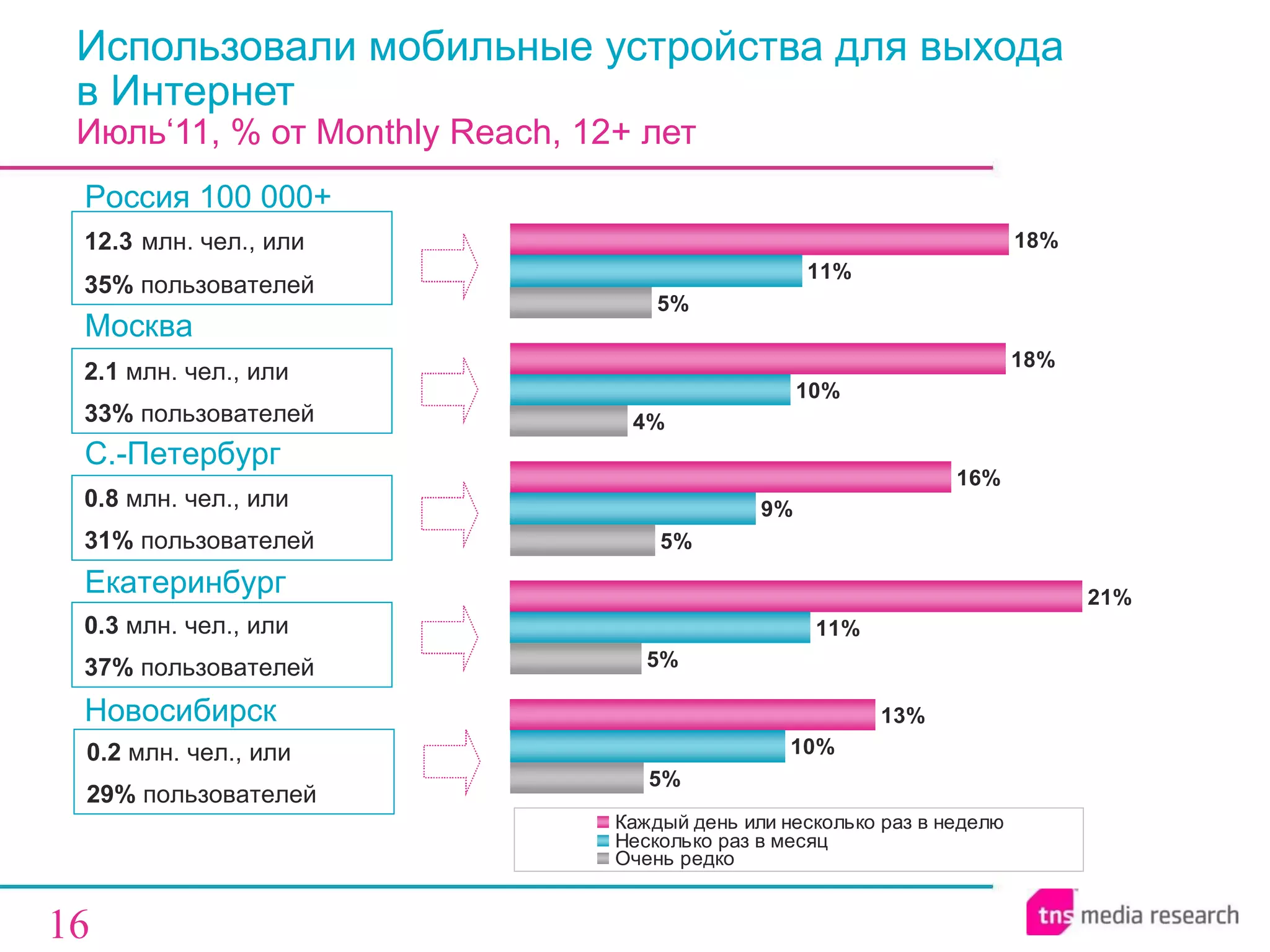 Использовали мобильные устройства для выхода  в Интернет Июль‘11, % от  Monthly Reach , 12+ лет 0. 8  млн. чел., или 31 %  пользователей С.-Петербург 2.1  млн. чел., или 33 %  пользователей Москва 1 2.3   млн. чел., или 3 5 %  пользователей Россия 100 000+ 0. 3  млн. чел., или 3 7 %  пользователей Екатеринбург 0. 2  млн. чел., или 29 %  пользователей Новосибирск 