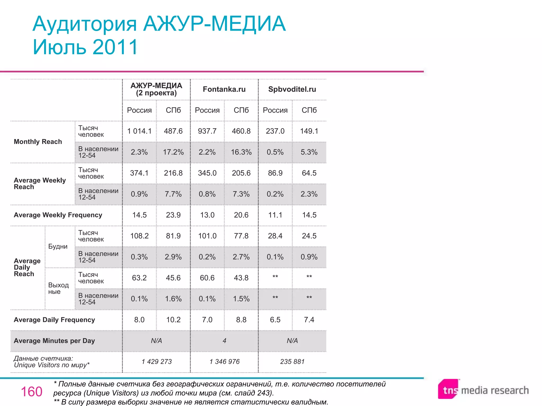 Аудитория АЖУР-МЕДИА Июль 2011 * Полные данные счетчика без географических ограничений, т.е. количество посетителей ресурса ( Unique Visitors ) из любой точки мира (см. слайд 243). ** В силу размера выборки значение не является статистически валидным. N/A 4 N/A Average Minutes per Day 1 346 976 7.0 0.1% 60.6 0.2% 101.0 13.0 0.8% 345.0 2.2% 937.7 Россия Fontanka.ru 8.8 1.5% 43.8 2.7% 77.8 20.6 7.3% 205.6 16.3% 460.8 СПб 235 881 6.5 ** ** 0.1% 28.4 11.1 0.2% 86.9 0.5% 237.0 Россия Spbvoditel.ru 7.4 ** ** 0.9% 24.5 14.5 2.3% 64.5 5.3% 149.1 СПб 1 429 273 8.0 0.1% 63.2 0.3% 108.2 14.5 0.9% 374.1 2.3% 1 014.1 Россия АЖУР-МЕДИА (2 проекта) 10.2 1.6% 45.6 2.9% 81.9 23.9 7.7% 216.8 17.2% 487.6 СПб Average Daily Frequency Average Weekly Frequency Данные счетчика:  Unique Visitors по миру* Average Daily Reach Average Weekly Reach Monthly   Reach Тысяч человек В населении 12-54 Будни В населении 12-54 Тысяч человек Выходные В населении 12-54 Тысяч человек В населении 12-54 Тысяч человек 