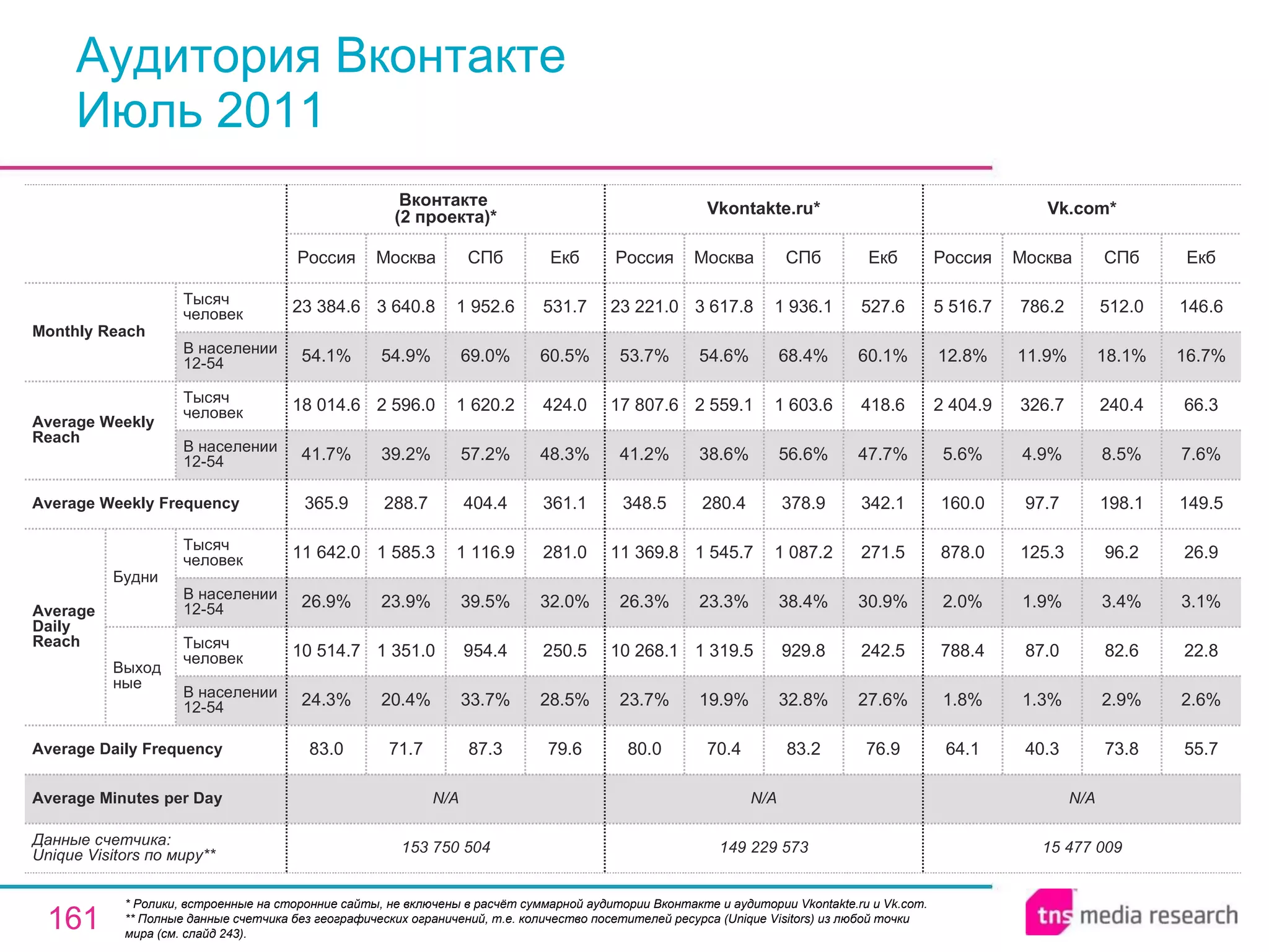Аудитория Вконтакте Июль 2011 * Ролики, встроенные на сторонние сайты, не включены в расчёт суммарной аудитории Вконтакте и аудитории Vkontakte.ru и Vk.com. * * Полные данные счетчика без географических ограничений, т.е. количество посетителей ресурса ( Unique Visitors ) из любой точки мира (см. слайд 243). N/A N/A N/A Average Minutes per Day 15 477 009 64.1 1.8% 788.4 2.0% 878.0 160.0 5.6% 2 404.9 12.8% 5 516.7 Россия Vk.com* 40.3 1.3% 87.0 1.9% 125.3 97.7 4.9% 326.7 11.9% 786.2 Москва 73.8 2.9% 82.6 3.4% 96.2 198.1 8.5% 240.4 18.1% 512.0 СПб 55.7 2.6% 22.8 3.1% 26.9 149.5 7.6% 66.3 16.7% 146.6 Екб 149 229 573 80.0 23.7% 10 268.1 26.3% 11 369.8 348.5 41.2% 17 807.6 53.7% 23 221.0 Россия Vkontakte.ru* 70.4 19.9% 1 319.5 23.3% 1 545.7 280.4 38.6% 2 559.1 54.6% 3 617.8 Москва 83.2 32.8% 929.8 38.4% 1 087.2 378.9 56.6% 1 603.6 68.4% 1 936.1 СПб 76.9 27.6% 242.5 30.9% 271.5 342.1 47.7% 418.6 60.1% 527.6 Екб 87.3 33.7% 954.4 39.5% 1 116.9 404.4 57.2% 1 620.2 69.0% 1 952.6 СПб 153 750 504 83.0 24.3% 10 514.7 26.9% 11 642.0 365.9 41.7% 18 014.6 54.1% 23 384.6 Россия Вконтакте  (2 проекта)* 71.7 20.4% 1 351.0 23.9% 1 585.3 288.7 39.2% 2 596.0 54.9% 3 640.8 Москва 79.6 28.5% 250.5 32.0% 281.0 361.1 48.3% 424.0 60.5% 531.7 Екб Average Daily Frequency Average Weekly Frequency Данные счетчика:  Unique Visitors по миру* * Average Daily Reach Average Weekly Reach Monthly   Reach Тысяч человек В населении 12-54 Будни В населении 12-54 Тысяч человек Выходные В населении 12-54 Тысяч человек В населении 12-54 Тысяч человек 