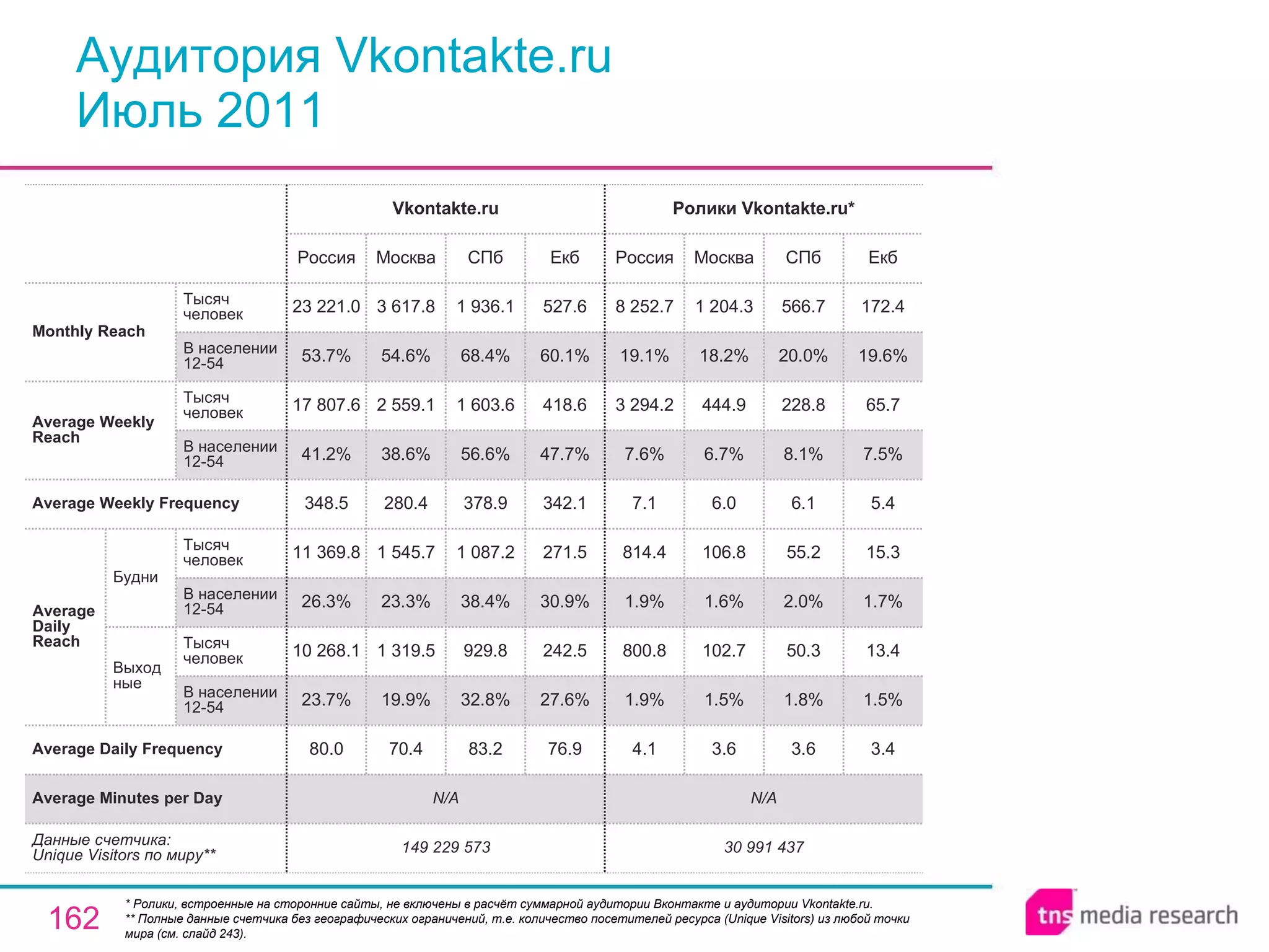 Аудитория Vkontakte.ru Июль 2011 * Ролики, встроенные на сторонние сайты, не включены в расчёт суммарной аудитории Вконтакте и аудитории Vkontakte.ru. * * Полные данные счетчика без географических ограничений, т.е. количество посетителей ресурса ( Unique Visitors ) из любой точки мира (см. слайд 243). N/A N/A Average Minutes per Day 30 991 437 4.1 1.9% 800.8 1.9% 814.4 7.1 7.6% 3 294.2 19.1% 8 252.7 Россия Ролики Vkontakte.ru * 3.6 1.5% 102.7 1.6% 106.8 6.0 6.7% 444.9 18.2% 1 204.3 Москва 3.6 1.8% 50.3 2.0% 55.2 6.1 8.1% 228.8 20.0% 566.7 СПб 3.4 1.5% 13.4 1.7% 15.3 5.4 7.5% 65.7 19.6% 172.4 Екб 149 229 573 80.0 23.7% 10 268.1 26.3% 11 369.8 348.5 41.2% 17 807.6 53.7% 23 221.0 Россия Vkontakte.ru 70.4 19.9% 1 319.5 23.3% 1 545.7 280.4 38.6% 2 559.1 54.6% 3 617.8 Москва 83.2 32.8% 929.8 38.4% 1 087.2 378.9 56.6% 1 603.6 68.4% 1 936.1 СПб 76.9 27.6% 242.5 30.9% 271.5 342.1 47.7% 418.6 60.1% 527.6 Екб Average Daily Frequency Average Weekly Frequency Данные счетчика:  Unique Visitors по миру* * Average Daily Reach Average Weekly Reach Monthly   Reach Тысяч человек В населении 12-54 Будни В населении 12-54 Тысяч человек Выходные В населении 12-54 Тысяч человек В населении 12-54 Тысяч человек 