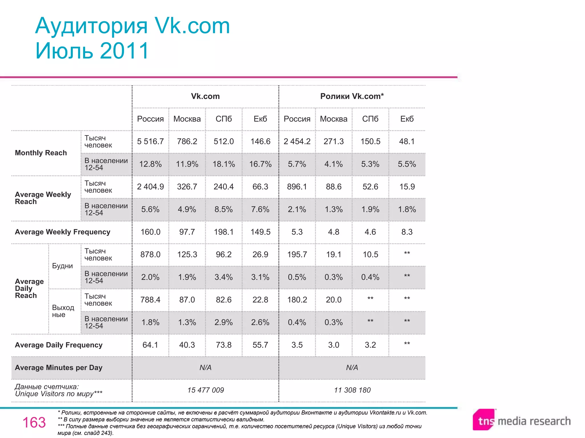 Аудитория Vk.com Июль 2011 * Ролики, встроенные на сторонние сайты, не включены в расчёт суммарной аудитории Вконтакте и аудитории Vkontakte.ru и Vk.com. ** В силу размера выборки значение не является статистически валидным. ** * Полные данные счетчика без географических ограничений, т.е. количество посетителей ресурса ( Unique Visitors ) из любой точки мира (см. слайд 243). N/A N/A Average Minutes per Day 11 308 180 3.5 0.4% 180.2 0.5% 195.7 5.3 2.1% 896.1 5.7% 2 454.2 Россия Ролики Vk.com * 3.0 0.3% 20.0 0.3% 19.1 4.8 1.3% 88.6 4.1% 271.3 Москва 3.2 ** ** 0.4% 10.5 4.6 1.9% 52.6 5.3% 150.5 СПб ** ** ** ** ** 8.3 1.8% 15.9 5.5% 48.1 Екб 73.8 2.9% 82.6 3.4% 96.2 198.1 8.5% 240.4 18.1% 512.0 СПб 15 477 009 64.1 1.8% 788.4 2.0% 878.0 160.0 5.6% 2 404.9 12.8% 5 516.7 Россия Vk.com 40.3 1.3% 87.0 1.9% 125.3 97.7 4.9% 326.7 11.9% 786.2 Москва 55.7 2.6% 22.8 3.1% 26.9 149.5 7.6% 66.3 16.7% 146.6 Екб Average Daily Frequency Average Weekly Frequency Данные счетчика:  Unique Visitors по миру* ** Average Daily Reach Average Weekly Reach Monthly   Reach Тысяч человек В населении 12-54 Будни В населении 12-54 Тысяч человек Выходные В населении 12-54 Тысяч человек В населении 12-54 Тысяч человек 
