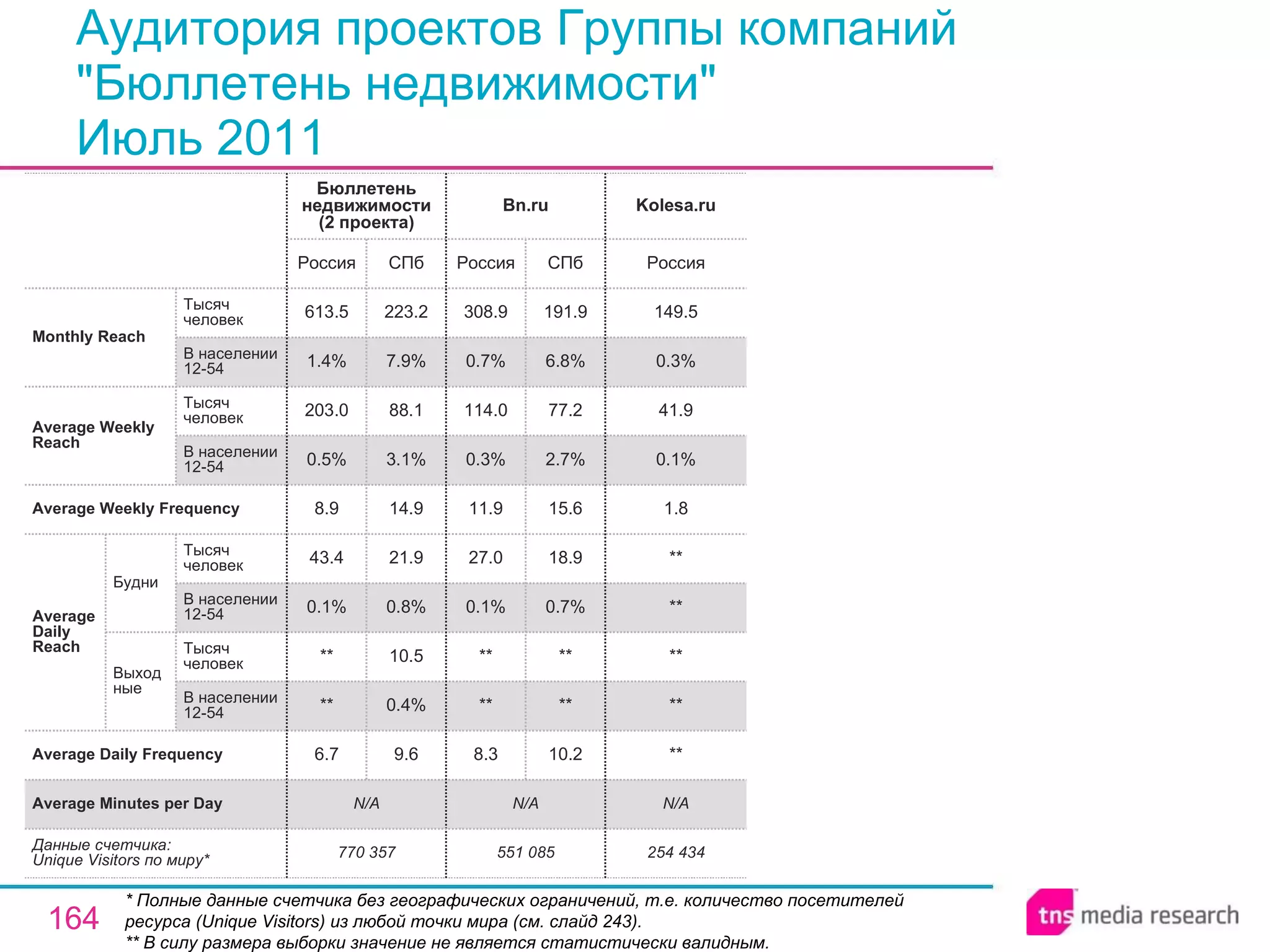 Аудитория проектов Группы компаний  &quot; Бюллетень недвижимости &quot; Июль 2011 * Полные данные счетчика без географических ограничений, т.е. количество посетителей ресурса ( Unique Visitors ) из любой точки мира (см. слайд 243). ** В силу размера выборки значение не является статистически валидным. N/A N/A N/A Average Minutes per Day 254 434 ** ** ** ** ** 1.8 0.1% 41.9 0.3% 149.5 Россия Kolesa.ru 770 357 6.7 ** ** 0.1% 43.4 8.9 0.5% 203.0 1.4% 613.5 Россия Бюллетень недвижимости (2 проекта) 9.6 0.4% 10.5 0.8% 21.9 14.9 3.1% 88.1 7.9% 223.2 СПб 551 085 8.3 ** ** 0.1% 27.0 11.9 0.3% 114.0 0.7% 308.9 Россия Bn.ru 10.2 ** ** 0.7% 18.9 15.6 2.7% 77.2 6.8% 191.9 СПб Average Daily Frequency Average Weekly Frequency Данные счетчика:  Unique Visitors по миру* Average Daily Reach Average Weekly Reach Monthly   Reach Тысяч человек В населении 12-54 Будни В населении 12-54 Тысяч человек Выходные В населении 12-54 Тысяч человек В населении 12-54 Тысяч человек 
