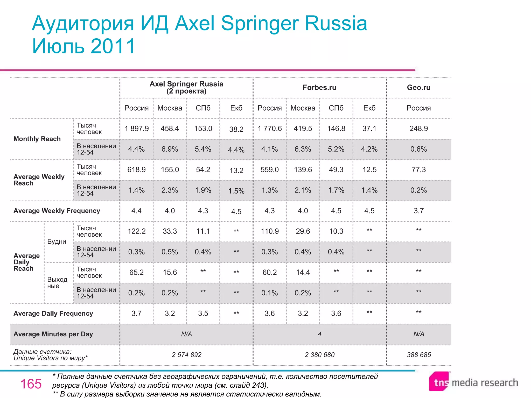 Аудитория ИД  Axel Springer Russia Июль 2011 * Полные данные счетчика без географических ограничений, т.е. количество посетителей ресурса ( Unique Visitors ) из любой точки мира (см. слайд 243). ** В силу размера выборки значение не является статистически валидным. N/A 4 N/A Average Minutes per Day 388 685 ** ** ** ** ** 3.7 0.2% 77.3 0.6% 248.9 Россия Geo.ru 2 380 680 3.6 0.1% 60.2 0.3% 110.9 4.3 1.3% 559.0 4.1% 1 770.6 Россия Forbes.ru 3.2 0.2% 14.4 0.4% 29.6 4.0 2.1% 139.6 6.3% 419.5 Москва 3.6 ** ** 0.4% 10.3 4.5 1.7% 49.3 5.2% 146.8 СПб ** ** ** ** ** 4.5 1.4% 12.5 4.2% 37.1 Екб 3.5 ** ** 0.4% 11.1 4.3 1.9% 54.2 5.4% 153.0 СПб 2 574 892 3.7 0.2% 65.2 0.3% 122.2 4.4 1.4% 618.9 4.4% 1 897.9 Россия Axel Springer Russia (2 проекта) 3.2 0.2% 15.6 0.5% 33.3 4.0 2.3% 155.0 6.9% 458.4 Москва ** ** ** ** ** 4.5 1.5% 13.2 4.4% 38.2 Екб Average Daily Frequency Average Weekly Frequency Данные счетчика:  Unique Visitors по миру* Average Daily Reach Average Weekly Reach Monthly   Reach Тысяч человек В населении 12-54 Будни В населении 12-54 Тысяч человек Выходные В населении 12-54 Тысяч человек В населении 12-54 Тысяч человек 