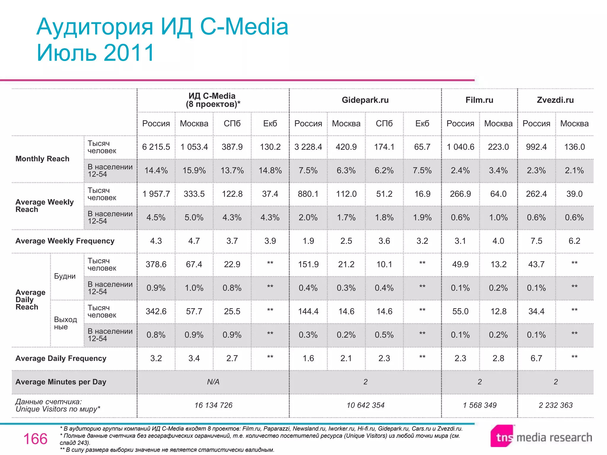 Аудитория ИД C-Media Июль 2011 * В аудиторию группы компаний ИД C-Media входят 8 проектов: Film.ru, Paparazzi, Newsland.ru, Iworker.ru, Hi-fi.ru, Gidepark.ru, Cars.ru и Zvezdi.ru. * Полные данные счетчика без географических ограничений, т.е. количество посетителей ресурса ( Unique Visitors ) из любой точки мира (см. слайд 243). ** В силу размера выборки значение не является статистически валидным. 1 568 349 2 2.3 0.1% 55.0 0.1% 49.9 3.1 0.6% 266.9 2.4% 1 040.6 Россия Film.ru 2.8 0.2% 12.8 0.2% 13.2 4.0 1.0% 64.0 3.4% 223.0 Москва 2 2 N/A Average Minutes per Day 2 232 363 6.7 0.1% 34.4 0.1% 43.7 7.5 0.6% 262.4 2.3% 992.4 Россия Zvezdi.ru ** ** ** ** ** 6.2 0.6% 39.0 2.1% 136.0 Москва 10 642 354 1.6 0.3% 144.4 0.4% 151.9 1.9 2.0% 880.1 7.5% 3 228.4 Россия Gidepark.ru 2.1 0.2% 14.6 0.3% 21.2 2.5 1.7% 112.0 6.3% 420.9 Москва 2.3 0.5% 14.6 0.4% 10.1 3.6 1.8% 51.2 6.2% 174.1 СПб ** ** ** ** ** 3.2 1.9% 16.9 7.5% 65.7 Екб 2.7 0.9% 25.5 0.8% 22.9 3.7 4.3% 122.8 13.7% 387.9 СПб 16 134 726 3.2 0.8% 342.6 0.9% 378.6 4.3 4.5% 1 957.7 14.4% 6 215.5 Россия ИД C-Media  (8 проектов) * 3.4 0.9% 57.7 1.0% 67.4 4.7 5.0% 333.5 15.9% 1 053.4 Москва ** ** ** ** ** 3.9 4.3% 37.4 14.8% 130.2 Екб Average Daily Frequency Average Weekly Frequency Данные счетчика:  Unique Visitors по миру* Average Daily Reach Average Weekly Reach Monthly   Reach Тысяч человек В населении 12-54 Будни В населении 12-54 Тысяч человек Выходные В населении 12-54 Тысяч человек В населении 12-54 Тысяч человек 