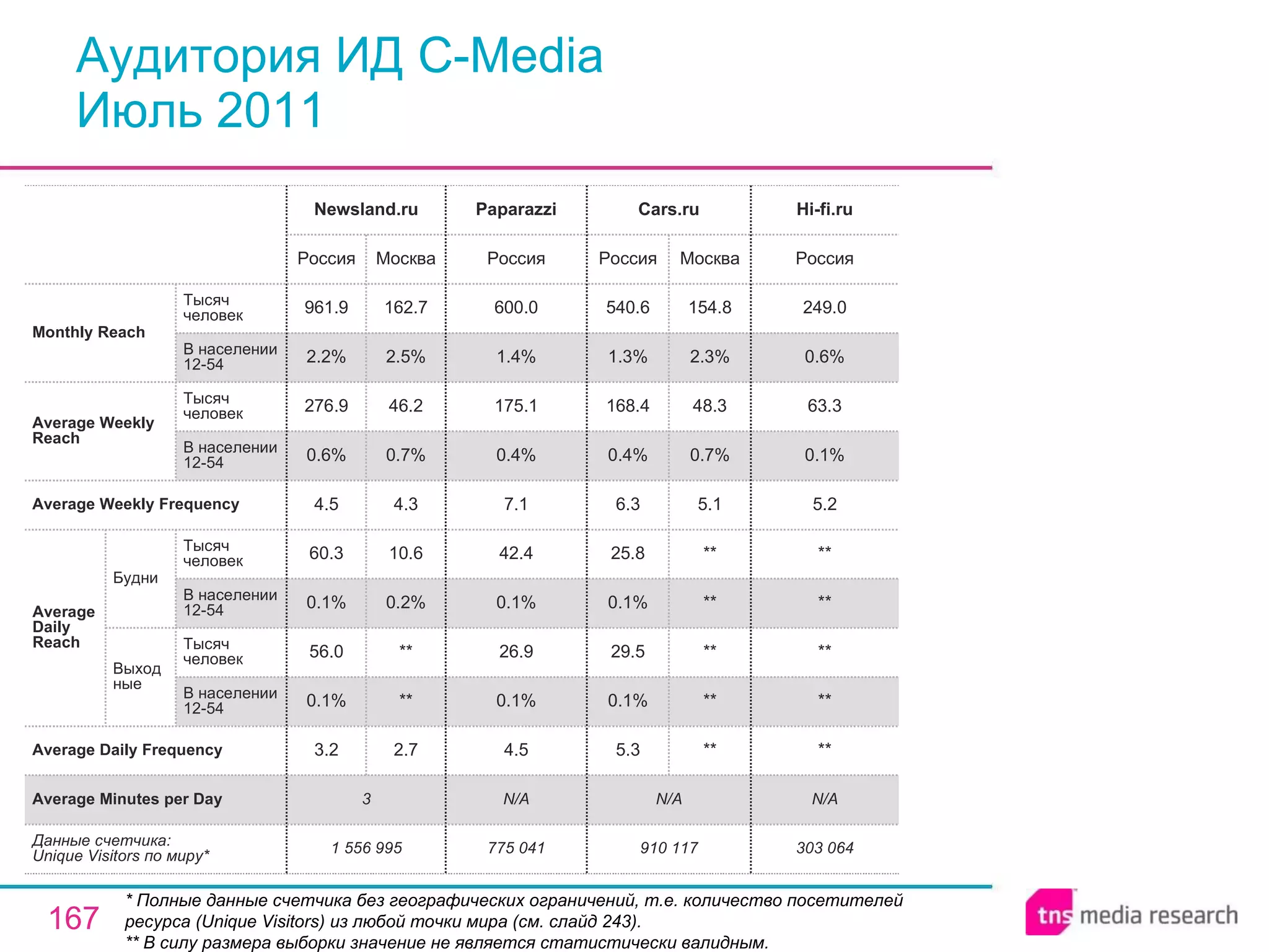 Аудитория ИД C-Media Июль 2011 * Полные данные счетчика без географических ограничений, т.е. количество посетителей ресурса ( Unique Visitors ) из любой точки мира (см. слайд 243). ** В силу размера выборки значение не является статистически валидным. 910 117 N/A 5.3 0.1% 29.5 0.1% 25.8 6.3 0.4% 168.4 1.3% 540.6 Россия Cars.ru ** ** ** ** ** 5.1 0.7% 48.3 2.3% 154.8 Москва 303 064 N/A ** ** ** ** ** 5.2 0.1% 63.3 0.6% 249.0 Россия Hi-fi.ru 775 041 N/A 4.5 0.1% 26.9 0.1% 42.4 7.1 0.4% 175.1 1.4% 600.0 Россия Paparazzi 3 Average Minutes per Day 1 556 995 3.2 0.1% 56.0 0.1% 60.3 4.5 0.6% 276.9 2.2% 961.9 Россия Newsland.ru 2.7 ** ** 0.2% 10.6 4.3 0.7% 46.2 2.5% 162.7 Москва Average Daily Frequency Average Weekly Frequency Данные счетчика:  Unique Visitors по миру* Average Daily Reach Average Weekly Reach Monthly   Reach Тысяч человек В населении 12-54 Будни В населении 12-54 Тысяч человек Выходные В населении 12-54 Тысяч человек В населении 12-54 Тысяч человек 