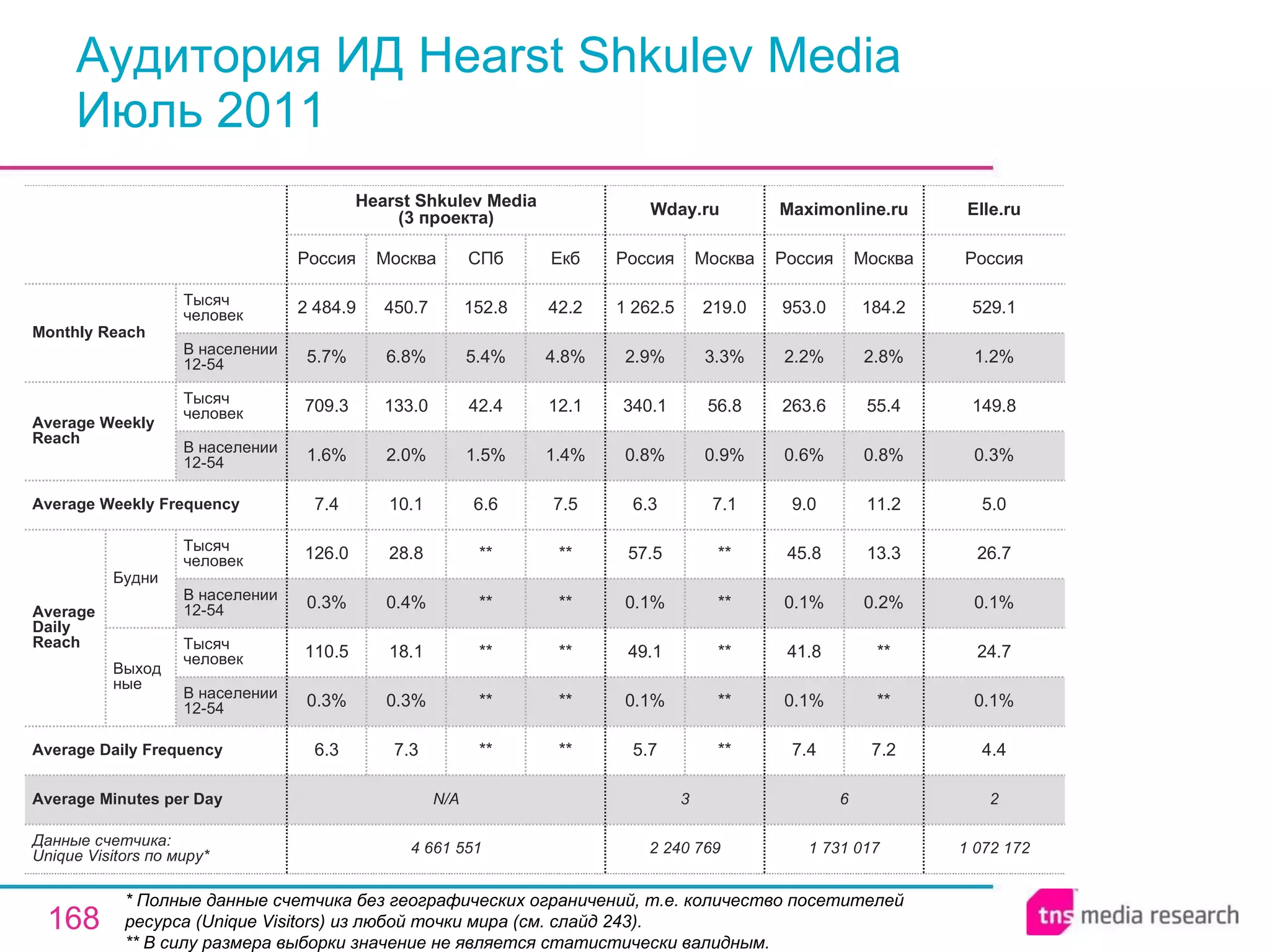 Аудитория ИД Hearst Shkulev Media Июль 2011 * Полные данные счетчика без географических ограничений, т.е. количество посетителей ресурса ( Unique Visitors ) из любой точки мира (см. слайд 243). ** В силу размера выборки значение не является статистически валидным. 4 661 551 N/A 6.3 0.3% 110.5 0.3% 126.0 7.4 1.6% 709.3 5.7% 2 484.9 Россия Hearst Shkulev Media (3 проекта) 7.3 0.3% 18.1 0.4% 28.8 10.1 2.0% 133.0 6.8% 450.7 Москва ** ** ** ** ** 6.6 1.5% 42.4 5.4% 152.8 СПб ** ** ** ** ** 7.5 1.4% 12.1 4.8% 42.2 Екб 2 6 3 Average Minutes per Day 1 072 172 4.4 0.1% 24.7 0.1% 26.7 5.0 0.3% 149.8 1.2% 529.1 Россия Elle.ru 2 240 769 5.7 0.1% 49.1 0.1% 57.5 6.3 0.8% 340.1 2.9% 1 262.5 Россия Wday.ru ** ** ** ** ** 7.1 0.9% 56.8 3.3% 219.0 Москва 1 731 017 7.4 0.1% 41.8 0.1% 45.8 9.0 0.6% 263.6 2.2% 953.0 Россия Maximonline.ru 7.2 ** ** 0.2% 13.3 11.2 0.8% 55.4 2.8% 184.2 Москва Average Daily Frequency Average Weekly Frequency Данные счетчика:  Unique Visitors по миру* Average Daily Reach Average Weekly Reach Monthly   Reach Тысяч человек В населении 12-54 Будни В населении 12-54 Тысяч человек Выходные В населении 12-54 Тысяч человек В населении 12-54 Тысяч человек 