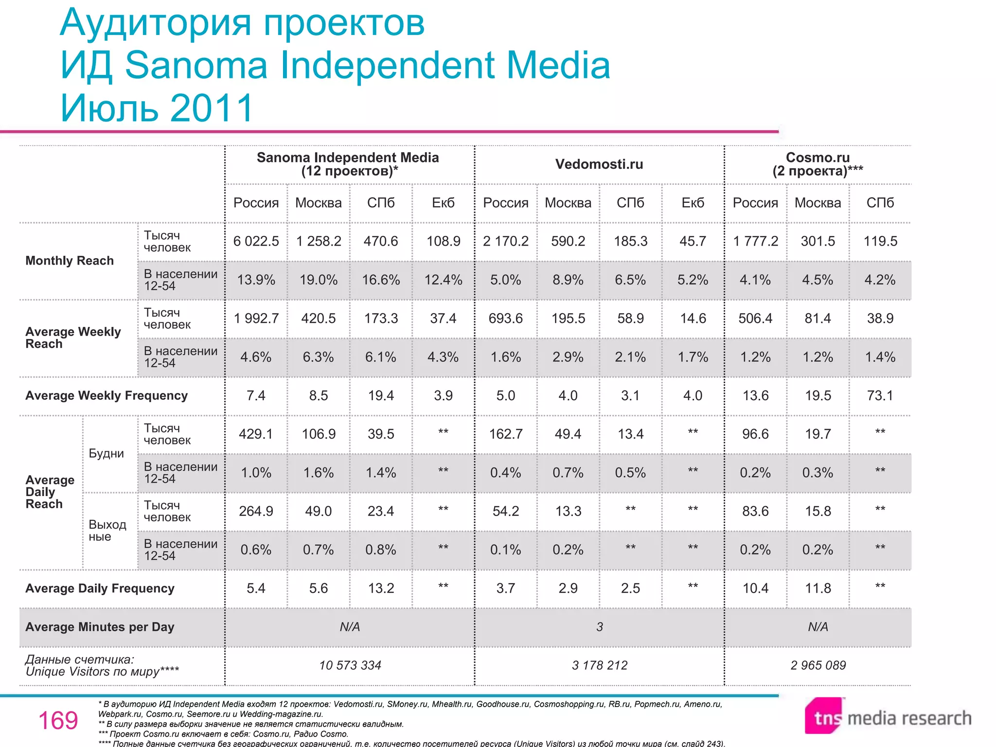 Аудитория проектов  ИД Sanoma Independent Media Июль 2011 * В аудиторию ИД Independent Media входят 12 проектов: Vedomosti.ru, SMoney.ru, Mhealth.ru, Goodhouse.ru, Cosmoshopping.ru, RB.ru, Popmech.ru, Ameno.ru, Webpark.ru, Cosmo.ru, Seemore.ru и Wedding-magazine.ru. ** В силу размера выборки значение не является статистически валидным. *** Проект Cosmo.ru включает в себя: Cosmo.ru, Радио Cosmo. *** * Полные данные счетчика без географических ограничений, т.е. количество посетителей ресурса ( Unique Visitors ) из любой точки мира (см. слайд 243). N/A 3 N/A Average Minutes per Day 2   965   089 10.4 0.2% 83.6 0.2% 96.6 13.6 1.2% 506.4 4.1% 1 777.2 Россия Cosmo.ru (2 проекта)* ** 11.8 0.2% 15.8 0.3% 19.7 19.5 1.2% 81.4 4.5% 301.5 Москва ** ** ** ** ** 73.1 1.4% 38.9 4.2% 119.5 СПб 3 178 212 3.7 0.1% 54.2 0.4% 162.7 5.0 1.6% 693.6 5.0% 2 170.2 Россия Vedomosti.ru 2.9 0.2% 13.3 0.7% 49.4 4.0 2.9% 195.5 8.9% 590.2 Москва 2.5 ** ** 0.5% 13.4 3.1 2.1% 58.9 6.5% 185.3 СПб ** ** ** ** ** 4.0 1.7% 14.6 5.2% 45.7 Екб 13.2 0.8% 23.4 1.4% 39.5 19.4 6.1% 173.3 16.6% 470.6 СПб 10 573 334 5.4 0.6% 264.9 1.0% 429.1 7.4 4.6% 1 992.7 13.9% 6 022.5 Россия Sanoma Independent Media  (12 проектов) * 5.6 0.7% 49.0 1.6% 106.9 8.5 6.3% 420.5 19.0% 1 258.2 Москва ** ** ** ** ** 3.9 4.3% 37.4 12.4% 108.9 Екб Average Daily Frequency Average Weekly Frequency Данные счетчика:  Unique Visitors по миру* *** Average Daily Reach Average Weekly Reach Monthly   Reach Тысяч человек В населении 12-54 Будни В населении 12-54 Тысяч человек Выходные В населении 12-54 Тысяч человек В населении 12-54 Тысяч человек 