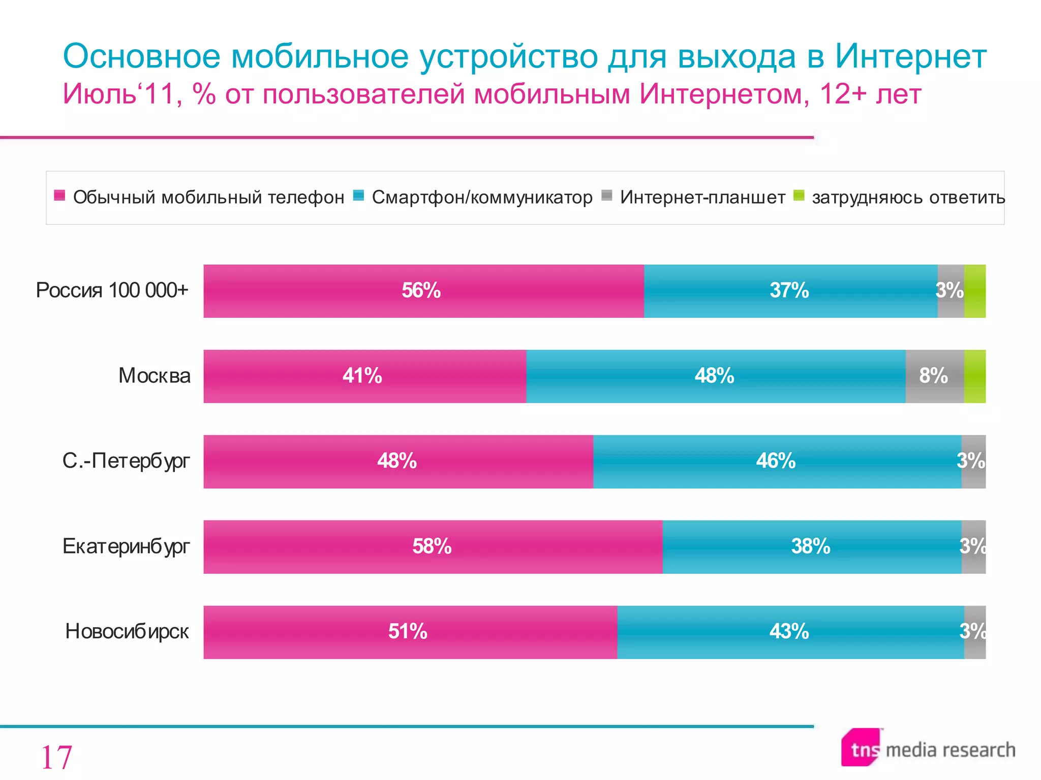 Основное мобильное устройство для выхода в Интернет   Июль‘11, % от пользователей мобильным Интернетом, 12+ лет 
