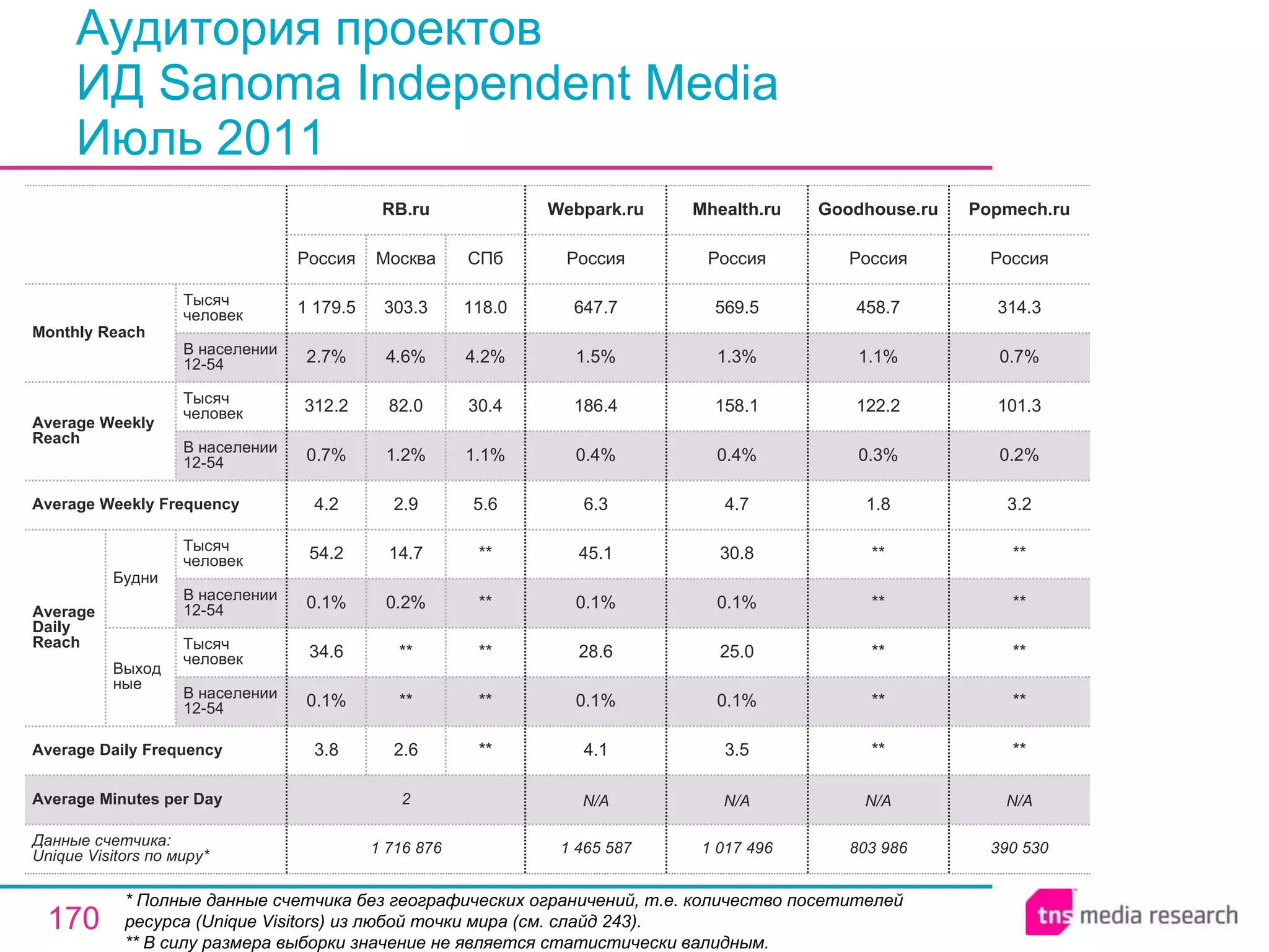 Аудитория проектов  ИД Sanoma Independent Media Июль 2011 * Полные данные счетчика без географических ограничений, т.е. количество посетителей ресурса ( Unique Visitors ) из любой точки мира (см. слайд 243). ** В силу размера выборки значение не является статистически валидным. 1 017 496 N/A 3.5 0.1% 25.0 0.1% 30.8 4.7 0.4% 158.1 1.3% 569.5 Россия Mhealth.ru 803 986 N/A ** ** ** ** ** 1.8 0.3% 122.2 1.1% 458.7 Россия Goodhouse.ru 390 530 N/A ** ** ** ** ** 3.2 0.2% 101.3 0.7% 314.3 Россия Popmech.ru 1 465 587 N/A 4.1 0.1% 28.6 0.1% 45.1 6.3 0.4% 186.4 1.5% 647.7 Россия Webpark.ru 2 Average Minutes per Day 1 716 876 3.8 0.1% 34.6 0.1% 54.2 4.2 0.7% 312.2 2.7% 1 179.5 Россия RB.ru 2.6 ** ** 0.2% 14.7 2.9 1.2% 82.0 4.6% 303.3 Москва ** ** ** ** ** 5.6 1.1% 30.4 4.2% 118.0 СПб Average Daily Frequency Average Weekly Frequency Данные счетчика:  Unique Visitors по миру* Average Daily Reach Average Weekly Reach Monthly   Reach Тысяч человек В населении 12-54 Будни В населении 12-54 Тысяч человек Выходные В населении 12-54 Тысяч человек В населении 12-54 Тысяч человек 
