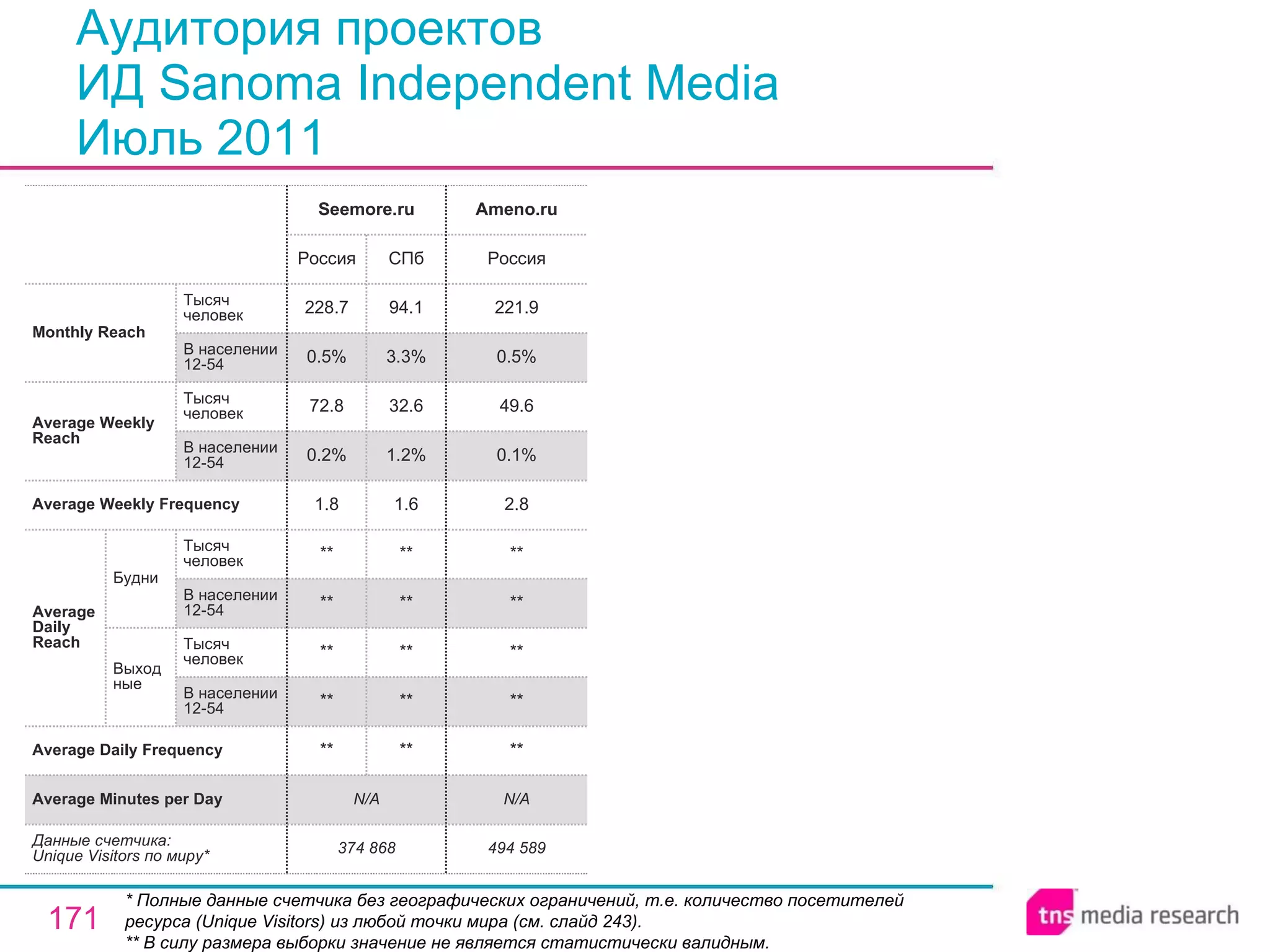 Аудитория проектов  ИД Sanoma Independent Media Июль 2011 * Полные данные счетчика без географических ограничений, т.е. количество посетителей ресурса ( Unique Visitors ) из любой точки мира (см. слайд 243). ** В силу размера выборки значение не является статистически валидным. N/A N/A Average Minutes per Day 494 589 ** ** ** ** ** 2.8 0.1% 49.6 0.5% 221.9 Россия Ameno.ru 374 868 ** ** ** ** ** 1.8 0.2% 72.8 0.5% 228.7 Россия Seemore.ru ** ** ** ** ** 1.6 1.2% 32.6 3.3% 94.1 СПб Average Daily Frequency Average Weekly Frequency Данные счетчика:  Unique Visitors по миру* Average Daily Reach Average Weekly Reach Monthly   Reach Тысяч человек В населении 12-54 Будни В населении 12-54 Тысяч человек Выходные В населении 12-54 Тысяч человек В населении 12-54 Тысяч человек 