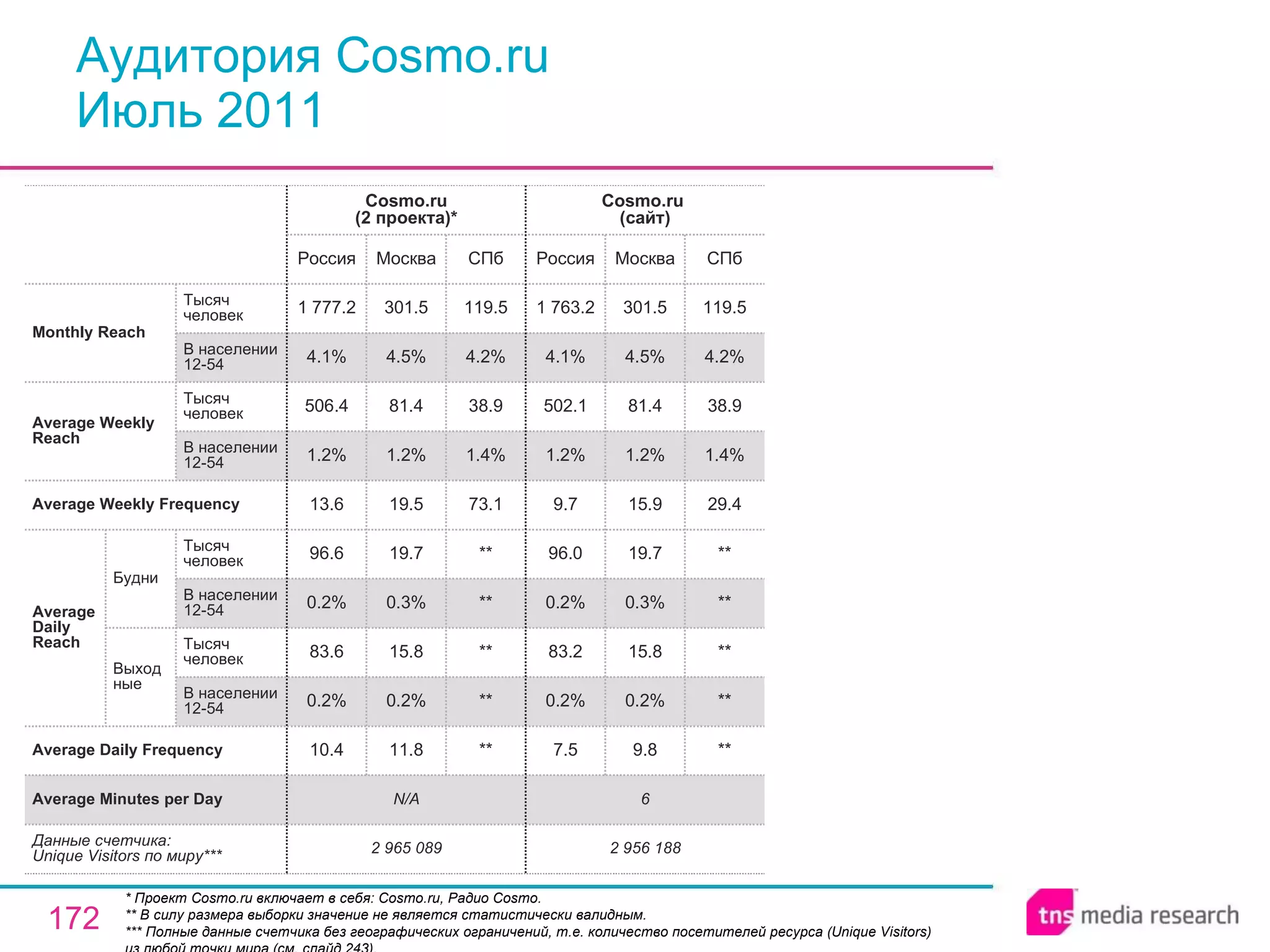 Аудитория Cosmo.ru  Июль 2011 * Проект Cosmo.ru включает в себя: Cosmo.ru, Радио Cosmo. ** В силу размера выборки значение не является статистически валидным. ** * Полные данные счетчика без географических ограничений, т.е. количество посетителей ресурса ( Unique Visitors ) из любой точки мира (см. слайд 243). 2   965   089 N/A 10.4 0.2% 83.6 0.2% 96.6 13.6 1.2% 506.4 4.1% 1 777.2 Россия Cosmo.ru (2 проекта) * 11.8 0.2% 15.8 0.3% 19.7 19.5 1.2% 81.4 4.5% 301.5 Москва ** ** ** ** ** 73.1 1.4% 38.9 4.2% 119.5 СПб 6 Average Minutes per Day 2 956 188 7.5 0.2% 83.2 0.2% 96.0 9.7 1.2% 502.1 4.1% 1 763.2 Россия Cosmo.ru  (сайт) 9.8 0.2% 15.8 0.3% 19.7 15.9 1.2% 81.4 4.5% 301.5 Москва ** ** ** ** ** 29.4 1.4% 38.9 4.2% 119.5 СПб Average Daily Frequency Average Weekly Frequency Данные счетчика:  Unique Visitors по миру* ** Average Daily Reach Average Weekly Reach Monthly   Reach Тысяч человек В населении 12-54 Будни В населении 12-54 Тысяч человек Выходные В населении 12-54 Тысяч человек В населении 12-54 Тысяч человек 