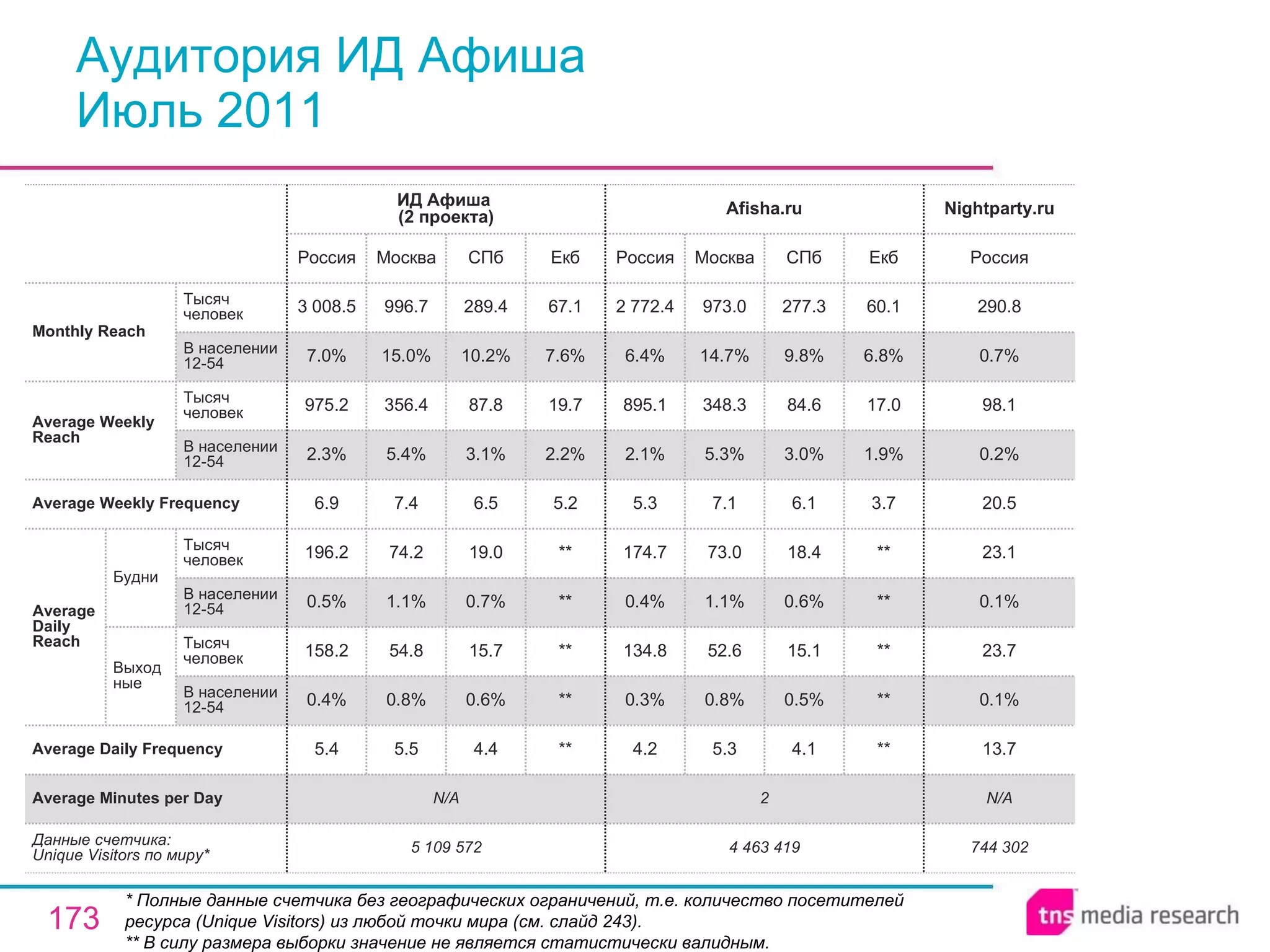 Аудитория ИД Афиша Июль 2011 * Полные данные счетчика без географических ограничений, т.е. количество посетителей ресурса ( Unique Visitors ) из любой точки мира (см. слайд 243). ** В силу размера выборки значение не является статистически валидным. N/A 2 N/A Average Minutes per Day 744 302 13.7 0.1% 23.7 0.1% 23.1 20.5 0.2% 98.1 0.7% 290.8 Россия Nightparty.ru 4 463 419 4.2 0.3% 134.8 0.4% 174.7 5.3 2.1% 895.1 6.4% 2 772.4 Россия Afisha.ru 5.3 0.8% 52.6 1.1% 73.0 7.1 5.3% 348.3 14.7% 973.0 Москва 4.1 0.5% 15.1 0.6% 18.4 6.1 3.0% 84.6 9.8% 277.3 СПб ** ** ** ** ** 3.7 1.9% 17.0 6.8% 60.1 Екб 4.4 0.6% 15.7 0.7% 19.0 6.5 3.1% 87.8 10.2% 289.4 СПб 5 109 572 5.4 0.4% 158.2 0.5% 196.2 6.9 2.3% 975.2 7.0% 3 008.5 Россия ИД Афиша  (2 проекта) 5.5 0.8% 54.8 1.1% 74.2 7.4 5.4% 356.4 15.0% 996.7 Москва ** ** ** ** ** 5.2 2.2% 19.7 7.6% 67.1 Екб Average Daily Frequency Average Weekly Frequency Данные счетчика:  Unique Visitors по миру* Average Daily Reach Average Weekly Reach Monthly   Reach Тысяч человек В населении 12-54 Будни В населении 12-54 Тысяч человек Выходные В населении 12-54 Тысяч человек В населении 12-54 Тысяч человек 