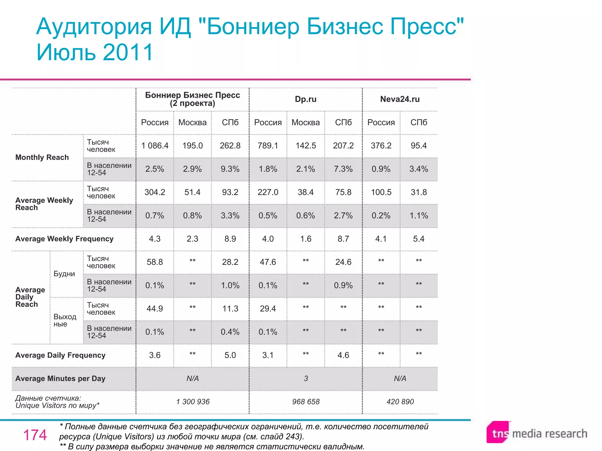 Аудитория ИД &quot;Бонниер Бизнес Пресс&quot; Июль 2011 * Полные данные счетчика без географических ограничений, т.е. количество посетителей ресурса ( Unique Visitors ) из любой точки мира (см. слайд 243). ** В силу размера выборки значение не является статистически валидным. 1 300 936 N/A 3.6 0.1% 44.9 0.1% 58.8 4.3 0.7% 304.2 2.5% 1 086.4 Россия Бонниер Бизнес Пресс (2 проекта) ** ** ** ** ** 2.3 0.8% 51.4 2.9% 195.0 Москва 5.0 0.4% 11.3 1.0% 28.2 8.9 3.3% 93.2 9.3% 262.8 СПб N/A 3 Average Minutes per Day 420 890 ** ** ** ** ** 4.1 0.2% 100.5 0.9% 376.2 Россия Neva24.ru ** ** ** ** ** 5.4 1.1% 31.8 3.4% 95.4 СПб 968 658 3.1 0.1% 29.4 0.1% 47.6 4.0 0.5% 227.0 1.8% 789.1 Россия Dp.ru ** ** ** ** ** 1.6 0.6% 38.4 2.1% 142.5 Москва 4.6 ** ** 0.9% 24.6 8.7 2.7% 75.8 7.3% 207.2 СПб Average Daily Frequency Average Weekly Frequency Данные счетчика:  Unique Visitors по миру* Average Daily Reach Average Weekly Reach Monthly   Reach Тысяч человек В населении 12-54 Будни В населении 12-54 Тысяч человек Выходные В населении 12-54 Тысяч человек В населении 12-54 Тысяч человек 
