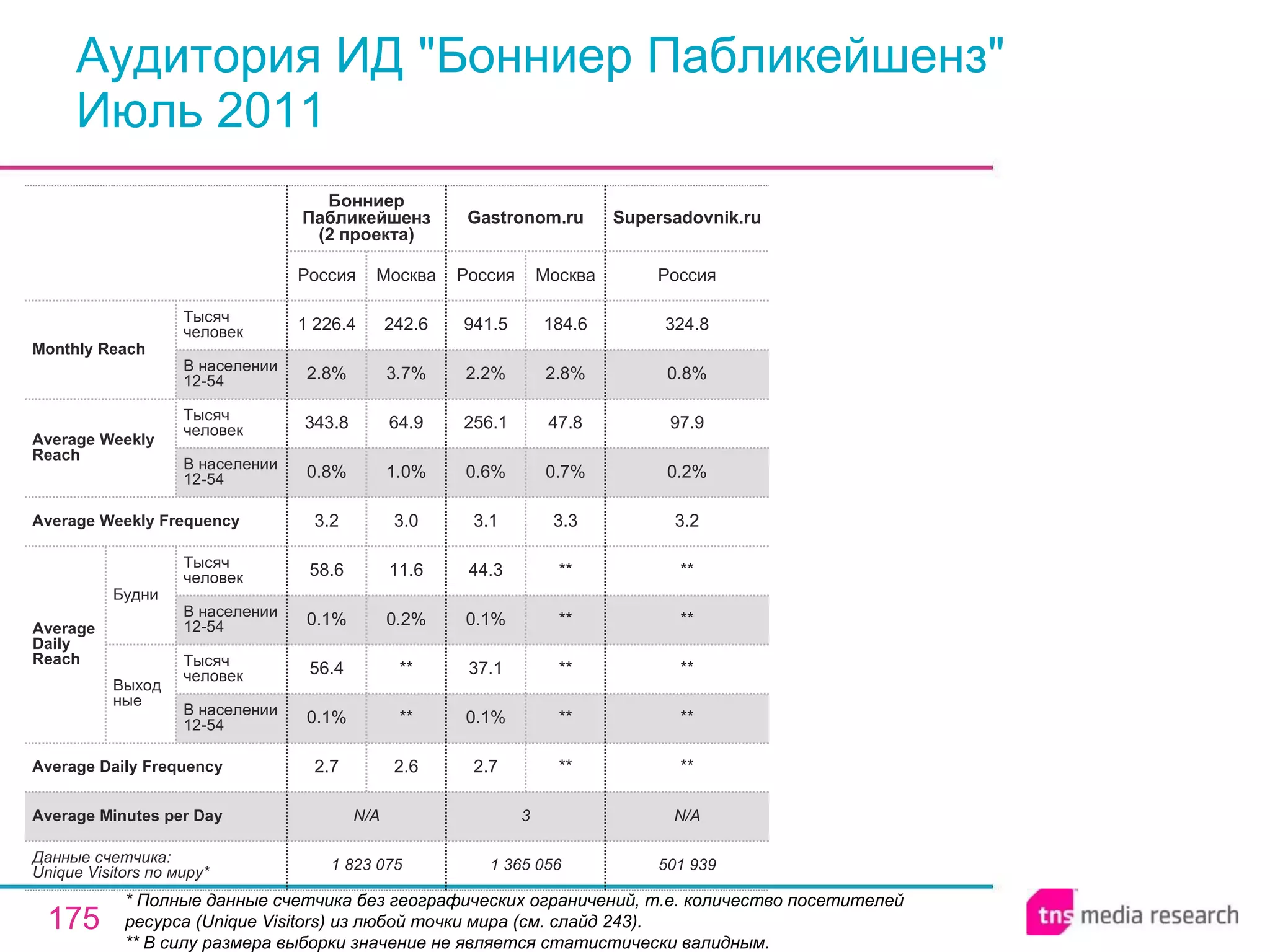 Аудитория ИД &quot;Бонниер Пабликейшенз&quot; Июль 2011 * Полные данные счетчика без географических ограничений, т.е. количество посетителей ресурса ( Unique Visitors ) из любой точки мира (см. слайд 243). ** В силу размера выборки значение не является статистически валидным. N/A 3 N/A Average Minutes per Day 501 939 ** ** ** ** ** 3.2 0.2% 97.9 0.8% 324.8 Россия Supersadovnik.ru 1 823 075 2.7 0.1% 56.4 0.1% 58.6 3.2 0.8% 343.8 2.8% 1 226.4 Россия Бонниер Пабликейшенз (2 проекта) 2.6 ** ** 0.2% 11.6 3.0 1.0% 64.9 3.7% 242.6 Москва 1 365 056 2.7 0.1% 37.1 0.1% 44.3 3.1 0.6% 256.1 2.2% 941.5 Россия Gastronom.ru ** ** ** ** ** 3.3 0.7% 47.8 2.8% 184.6 Москва Average Daily Frequency Average Weekly Frequency Данные счетчика:  Unique Visitors по миру* Average Daily Reach Average Weekly Reach Monthly   Reach Тысяч человек В населении 12-54 Будни В населении 12-54 Тысяч человек Выходные В населении 12-54 Тысяч человек В населении 12-54 Тысяч человек 
