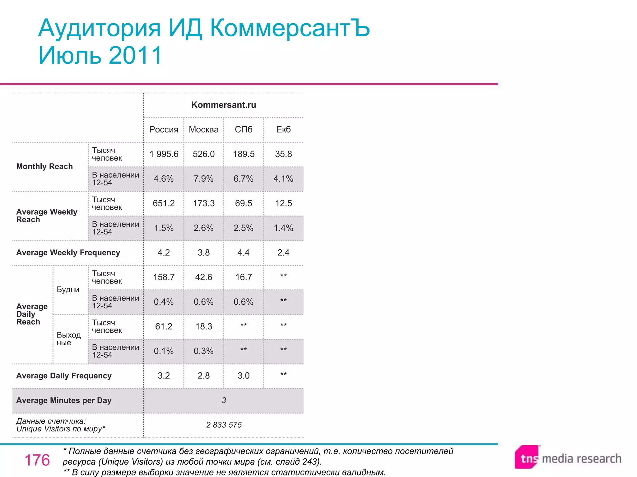 Аудитория ИД КоммерсантЪ Июль 2011 * Полные данные счетчика без географических ограничений, т.е. количество посетителей ресурса ( Unique Visitors ) из любой точки мира (см. слайд 243). ** В силу размера выборки значение не является статистически валидным. 3 Average Minutes per Day 3.0 ** ** 0.6% 16.7 4.4 2.5% 69.5 6.7% 189.5 СПб 2 833 575 3.2 0.1% 61.2 0.4% 158.7 4.2 1.5% 651.2 4.6% 1 995.6 Россия Kommersant.ru 2.8 0.3% 18.3 0.6% 42.6 3.8 2.6% 173.3 7.9% 526.0 Москва ** ** ** ** ** 2.4 1.4% 12.5 4.1% 35.8 Екб Average Daily Frequency Average Weekly Frequency Данные счетчика:  Unique Visitors по миру* Average Daily Reach Average Weekly Reach Monthly   Reach Тысяч человек В населении 12-54 Будни В населении 12-54 Тысяч человек Выходные В населении 12-54 Тысяч человек В населении 12-54 Тысяч человек 