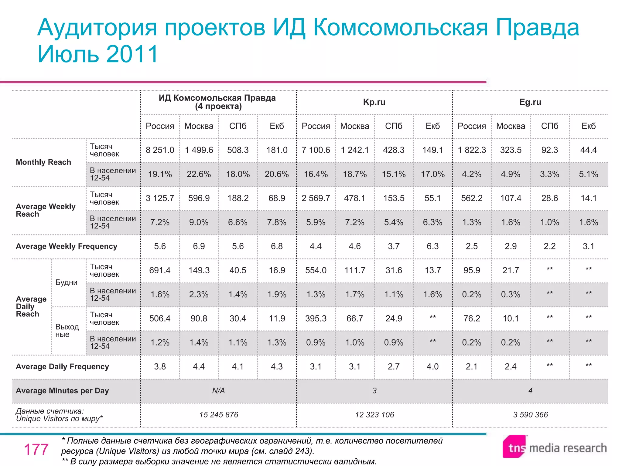 Аудитория проектов ИД Комсомольская Правда Июль 2011 * Полные данные счетчика без географических ограничений, т.е. количество посетителей ресурса ( Unique Visitors ) из любой точки мира (см. слайд 243). ** В силу размера выборки значение не является статистически валидным. 4 3 N/A Average Minutes per Day 3 590 366 2.1 0.2% 76.2 0.2% 95.9 2.5 1.3% 562.2 4.2% 1 822.3 Россия Eg.ru 2.4 0.2% 10.1 0.3% 21.7 2.9 1.6% 107.4 4.9% 323.5 Москва ** ** ** ** ** 2.2 1.0% 28.6 3.3% 92.3 СПб ** ** ** ** ** 3.1 1.6% 14.1 5.1% 44.4 Екб 12 323 106 3.1 0.9% 395.3 1.3% 554.0 4.4 5.9% 2 569.7 16.4% 7 100.6 Россия Kp.ru 3.1 1.0% 66.7 1.7% 111.7 4.6 7.2% 478.1 18.7% 1 242.1 Москва 2.7 0.9% 24.9 1.1% 31.6 3.7 5.4% 153.5 15.1% 428.3 СПб 4.0 ** ** 1.6% 13.7 6.3 6.3% 55.1 17.0% 149.1 Екб 4.1 1.1% 30.4 1.4% 40.5 5.6 6.6% 188.2 18.0% 508.3 СПб 15 245 876 3.8 1.2% 506.4 1.6% 691.4 5.6 7.2% 3 125.7 19.1% 8 251.0 Россия ИД Комсомольская Правда  (4 проекта) 4.4 1.4% 90.8 2.3% 149.3 6.9 9.0% 596.9 22.6% 1 499.6 Москва 4.3 1.3% 11.9 1.9% 16.9 6.8 7.8% 68.9 20.6% 181.0 Екб Average Daily Frequency Average Weekly Frequency Данные счетчика:  Unique Visitors по миру* Average Daily Reach Average Weekly Reach Monthly   Reach Тысяч человек В населении 12-54 Будни В населении 12-54 Тысяч человек Выходные В населении 12-54 Тысяч человек В населении 12-54 Тысяч человек 