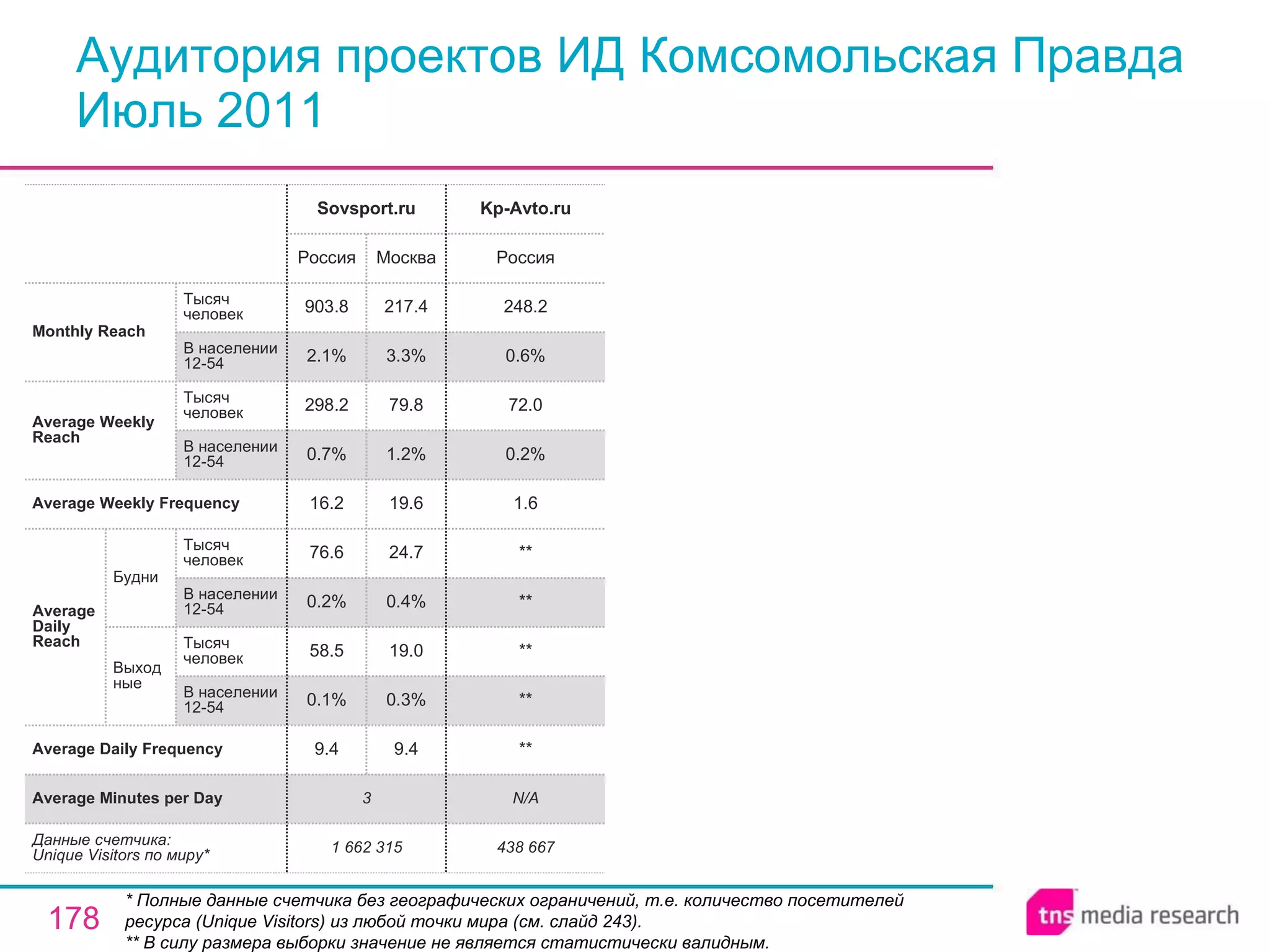 Аудитория проектов ИД Комсомольская Правда Июль 2011 * Полные данные счетчика без географических ограничений, т.е. количество посетителей ресурса ( Unique Visitors ) из любой точки мира (см. слайд 243). ** В силу размера выборки значение не является статистически валидным. 438 667 N/A ** ** ** ** ** 1.6 0.2% 72.0 0.6% 248.2 Россия Kp-Avto.ru 3 Average Minutes per Day 1 662 315 9.4 0.1% 58.5 0.2% 76.6 16.2 0.7% 298.2 2.1% 903.8 Россия Sovsport.ru 9.4 0.3% 19.0 0.4% 24.7 19.6 1.2% 79.8 3.3% 217.4 Москва Average Daily Frequency Average Weekly Frequency Данные счетчика:  Unique Visitors по миру* Average Daily Reach Average Weekly Reach Monthly   Reach Тысяч человек В населении 12-54 Будни В населении 12-54 Тысяч человек Выходные В населении 12-54 Тысяч человек В населении 12-54 Тысяч человек 