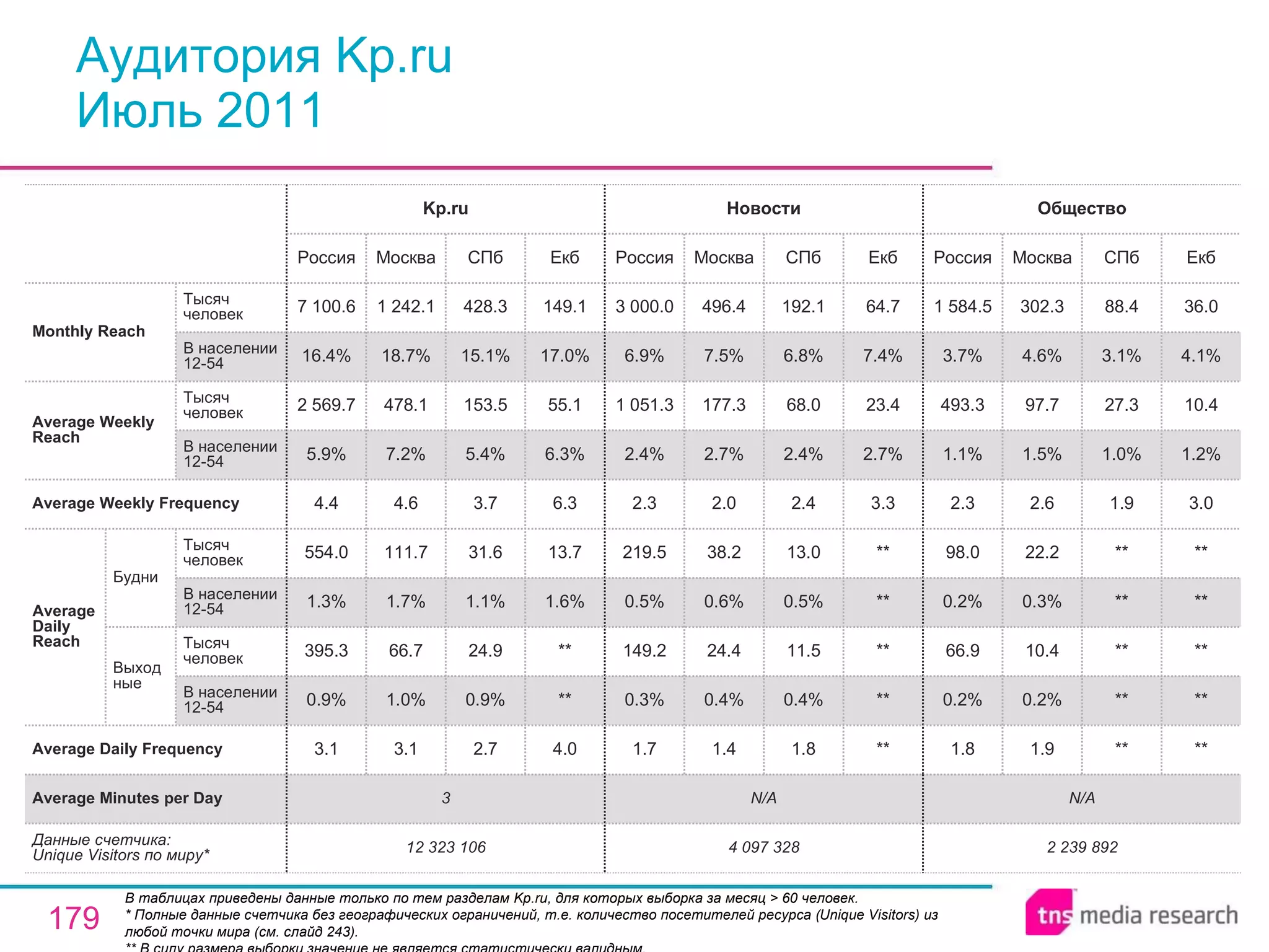 Аудитория Kp.ru Июль 2011 В таблицах приведены данные только по тем разделам Kp.ru, для которых выборка за месяц > 60 человек.  * Полные данные счетчика без географических ограничений, т.е. количество посетителей ресурса ( Unique Visitors ) из любой точки мира (см. слайд 243). ** В силу размера выборки значение не является статистически валидным. N/A N/A 3 Average Minutes per Day 2 239 892 1.8 0.2% 66.9 0.2% 98.0 2.3 1.1% 493.3 3.7% 1 584.5 Россия Общество 1.9 0.2% 10.4 0.3% 22.2 2.6 1.5% 97.7 4.6% 302.3 Москва ** ** ** ** ** 1.9 1.0% 27.3 3.1% 88.4 СПб ** ** ** ** ** 3.0 1.2% 10.4 4.1% 36.0 Екб 4 097 328 1.7 0.3% 149.2 0.5% 219.5 2.3 2.4% 1 051.3 6.9% 3 000.0 Россия Новости 1.4 0.4% 24.4 0.6% 38.2 2.0 2.7% 177.3 7.5% 496.4 Москва 1.8 0.4% 11.5 0.5% 13.0 2.4 2.4% 68.0 6.8% 192.1 СПб ** ** ** ** ** 3.3 2.7% 23.4 7.4% 64.7 Екб 2.7 0.9% 24.9 1.1% 31.6 3.7 5.4% 153.5 15.1% 428.3 СПб 12 323 106 3.1 0.9% 395.3 1.3% 554.0 4.4 5.9% 2 569.7 16.4% 7 100.6 Россия Kp.ru 3.1 1.0% 66.7 1.7% 111.7 4.6 7.2% 478.1 18.7% 1 242.1 Москва 4.0 ** ** 1.6% 13.7 6.3 6.3% 55.1 17.0% 149.1 Екб Average Daily Frequency Average Weekly Frequency Данные счетчика:  Unique Visitors по миру* Average Daily Reach Average Weekly Reach Monthly   Reach Тысяч человек В населении 12-54 Будни В населении 12-54 Тысяч человек Выходные В населении 12-54 Тысяч человек В населении 12-54 Тысяч человек 