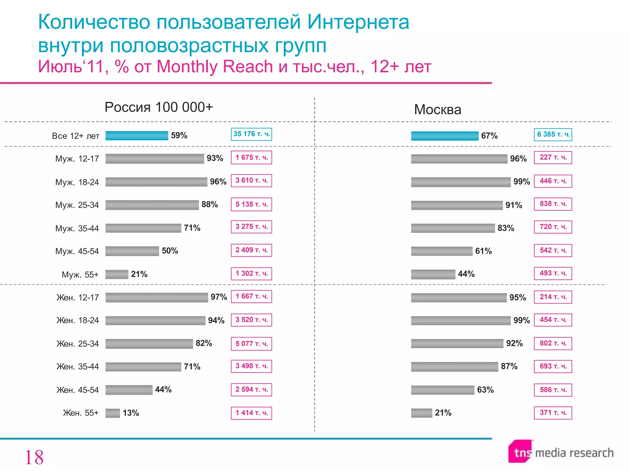 Количество пользователей Интернета  внутри половозрастных групп Июль‘11, % от  Monthly Reach  и тыс.чел., 12+ лет Россия 100 000+ Москва 