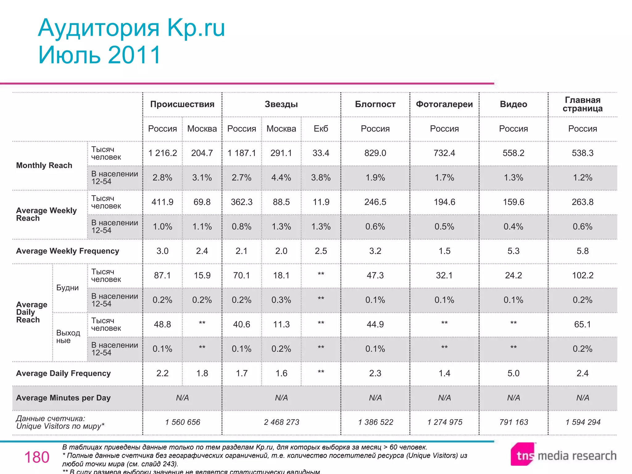 Аудитория Kp.ru Июль 2011 В таблицах приведены данные только по тем разделам Kp.ru, для которых выборка за месяц > 60 человек.  * Полные данные счетчика без географических ограничений, т.е. количество посетителей ресурса ( Unique Visitors ) из любой точки мира (см. слайд 243). ** В силу размера выборки значение не является статистически валидным. 791 163 N/A 5.0 ** ** 0.1% 24.2 5.3 0.4% 159.6 1.3% 558.2 Россия Видео 1 386 522 N/A 2.3 0.1% 44.9 0.1% 47.3 3.2 0.6% 246.5 1.9% 829.0 Россия Блогпост 1 274 975 N/A 1.4 ** ** 0.1% 32.1 1.5 0.5% 194.6 1.7% 732.4 Россия Фотогалереи 1 594 294 N/A 2.4 0.2% 65.1 0.2% 102.2 5.8 0.6% 263.8 1.2% 538.3 Россия Главная страница 2 468 273 N/A 1.7 0.1% 40.6 0.2% 70.1 2.1 0.8% 362.3 2.7% 1 187.1 Россия Звезды 1.6 0.2% 11.3 0.3% 18.1 2.0 1.3% 88.5 4.4% 291.1 Москва ** ** ** ** ** 2.5 1.3% 11.9 3.8% 33.4 Екб N/A Average Minutes per Day 1 560 656 2.2 0.1% 48.8 0.2% 87.1 3.0 1.0% 411.9 2.8% 1 216.2 Россия Происшествия 1.8 ** ** 0.2% 15.9 2.4 1.1% 69.8 3.1% 204.7 Москва Average Daily Frequency Average Weekly Frequency Данные счетчика:  Unique Visitors по миру* Average Daily Reach Average Weekly Reach Monthly   Reach Тысяч человек В населении 12-54 Будни В населении 12-54 Тысяч человек Выходные В населении 12-54 Тысяч человек В населении 12-54 Тысяч человек 