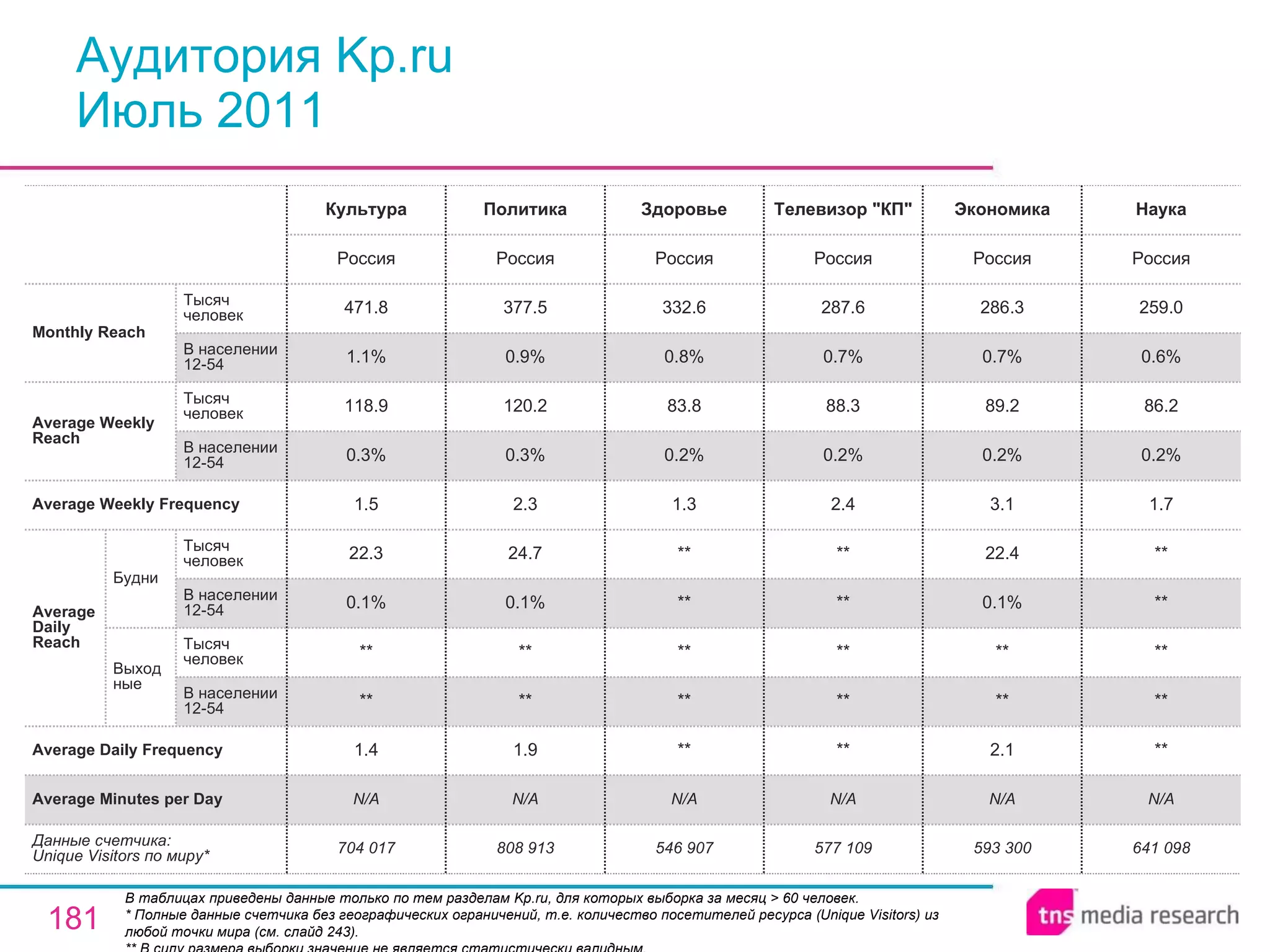 Аудитория Kp.ru Июль 2011 В таблицах приведены данные только по тем разделам Kp.ru, для которых выборка за месяц > 60 человек.  * Полные данные счетчика без географических ограничений, т.е. количество посетителей ресурса ( Unique Visitors ) из любой точки мира (см. слайд 243). ** В силу размера выборки значение не является статистически валидным. 593 300 N/A 2.1 ** ** 0.1% 22.4 3.1 0.2% 89.2 0.7% 286.3 Россия Экономика 704 017 N/A 1.4 ** ** 0.1% 22.3 1.5 0.3% 118.9 1.1% 471.8 Россия Культура 808 913 N/A 1.9 ** ** 0.1% 24.7 2.3 0.3% 120.2 0.9% 377.5 Россия Политика N/A N/A N/A Average Minutes per Day 577 109 Телевизор &quot;КП&quot; 546 907 ** ** ** ** ** 1.3 0.2% 83.8 0.8% 332.6 Россия Здоровье ** ** ** ** ** 2.4 0.2% 88.3 0.7% 287.6 Россия 641 098 ** ** ** ** ** 1.7 0.2% 86.2 0.6% 259.0 Россия Наука Average Daily Frequency Average Weekly Frequency Данные счетчика:  Unique Visitors по миру* Average Daily Reach Average Weekly Reach Monthly   Reach Тысяч человек В населении 12-54 Будни В населении 12-54 Тысяч человек Выходные В населении 12-54 Тысяч человек В населении 12-54 Тысяч человек 