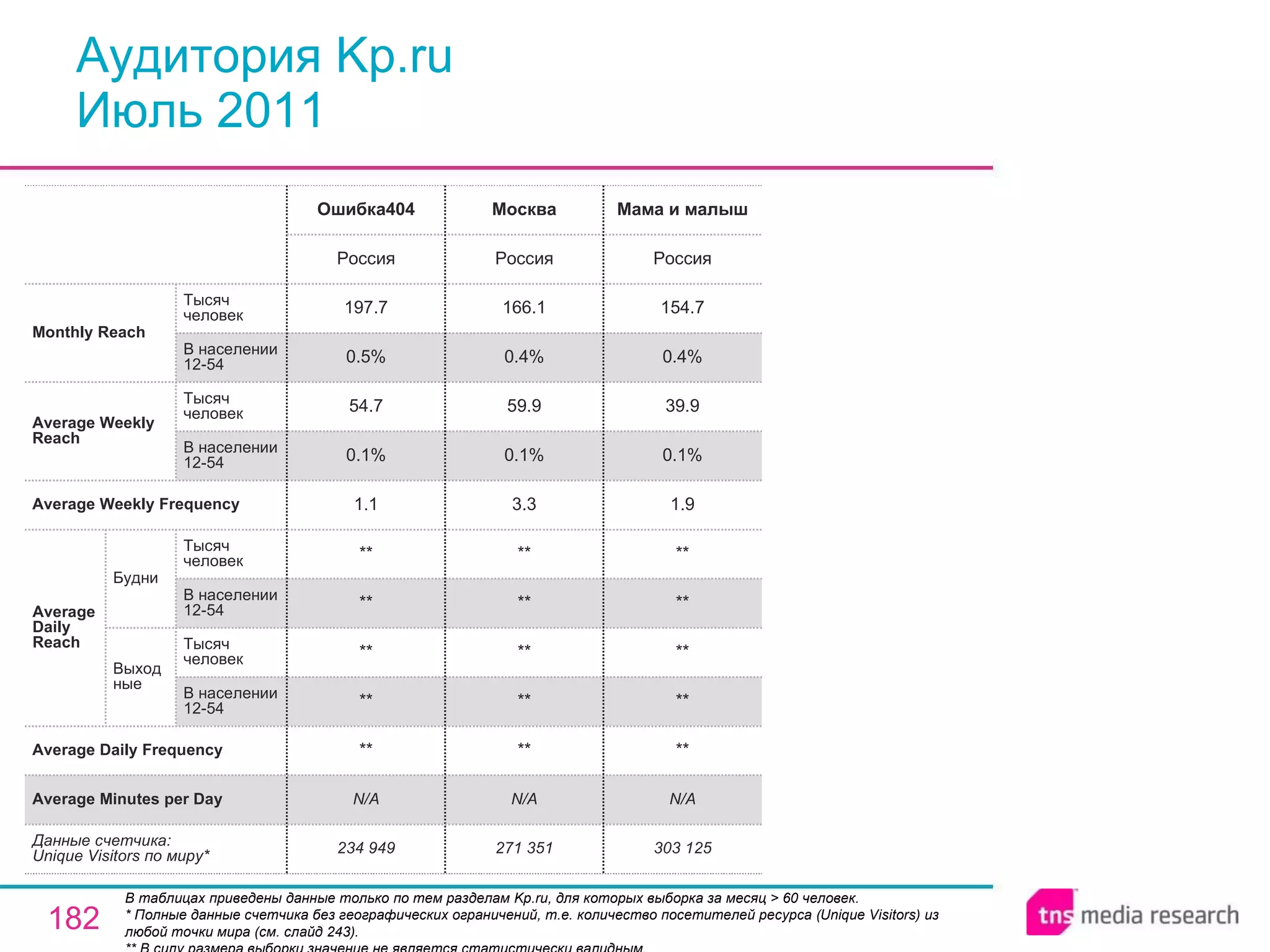 Аудитория Kp.ru Июль 2011 В таблицах приведены данные только по тем разделам Kp.ru, для которых выборка за месяц > 60 человек.  * Полные данные счетчика без географических ограничений, т.е. количество посетителей ресурса ( Unique Visitors ) из любой точки мира (см. слайд 243). ** В силу размера выборки значение не является статистически валидным. 271 351 N/A ** ** ** ** ** 3.3 0.1% 59.9 0.4% 166.1 Россия Москва 303 125 N/A ** ** ** ** ** 1.9 0.1% 39.9 0.4% 154.7 Россия Мама и малыш N/A Average Minutes per Day 234 949 Ошибка404 ** ** ** ** ** 1.1 0.1% 54.7 0.5% 197.7 Россия Average Daily Frequency Average Weekly Frequency Данные счетчика:  Unique Visitors по миру* Average Daily Reach Average Weekly Reach Monthly   Reach Тысяч человек В населении 12-54 Будни В населении 12-54 Тысяч человек Выходные В населении 12-54 Тысяч человек В населении 12-54 Тысяч человек 