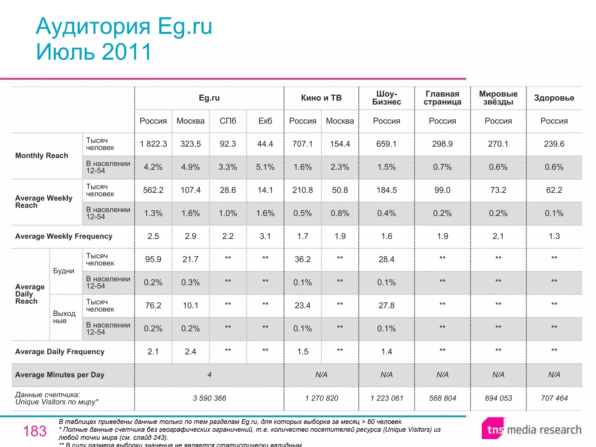 Аудитория Eg.ru Июль 2011 В таблицах приведены данные только по тем разделам Eg.ru, для которых выборка за месяц > 60 человек.  * Полные данные счетчика без географических ограничений, т.е. количество посетителей ресурса ( Unique Visitors ) из любой точки мира (см. слайд 243). ** В силу размера выборки значение не является статистически валидным. 1 223 061 N/A 1.4 0.1% 27.8 0.1% 28.4 1.6 0.4% 184.5 1.5% 659.1 Россия Шоу-Бизнес 568 804 N/A ** ** ** ** ** 1.9 0.2% 99.0 0.7% 298.9 Россия Главная страница 694 053 N/A ** ** ** ** ** 2.1 0.2% 73.2 0.6% 270.1 Россия Мировые звёзды 707 464 N/A ** ** ** ** ** 1.3 0.1% 62.2 0.6% 239.6 Россия Здоровье 1 270 820 N/A 1.5 0.1% 23.4 0.1% 36.2 1.7 0.5% 210.8 1.6% 707.1 Россия Кино и ТВ ** ** ** ** ** 1.9 0.8% 50.8 2.3% 154.4 Москва 3 590 366 4 2.1 0.2% 76.2 0.2% 95.9 2.5 1.3% 562.2 4.2% 1 822.3 Россия Eg.ru 2.4 0.2% 10.1 0.3% 21.7 2.9 1.6% 107.4 4.9% 323.5 Москва ** ** ** ** ** 2.2 1.0% 28.6 3.3% 92.3 СПб ** ** ** ** ** 3.1 1.6% 14.1 5.1% 44.4 Екб Average Minutes per Day Average Daily Frequency Average Weekly Frequency Данные счетчика:  Unique Visitors по миру* Average Daily Reach Average Weekly Reach Monthly   Reach Тысяч человек В населении 12-54 Будни В населении 12-54 Тысяч человек Выходные В населении 12-54 Тысяч человек В населении 12-54 Тысяч человек 