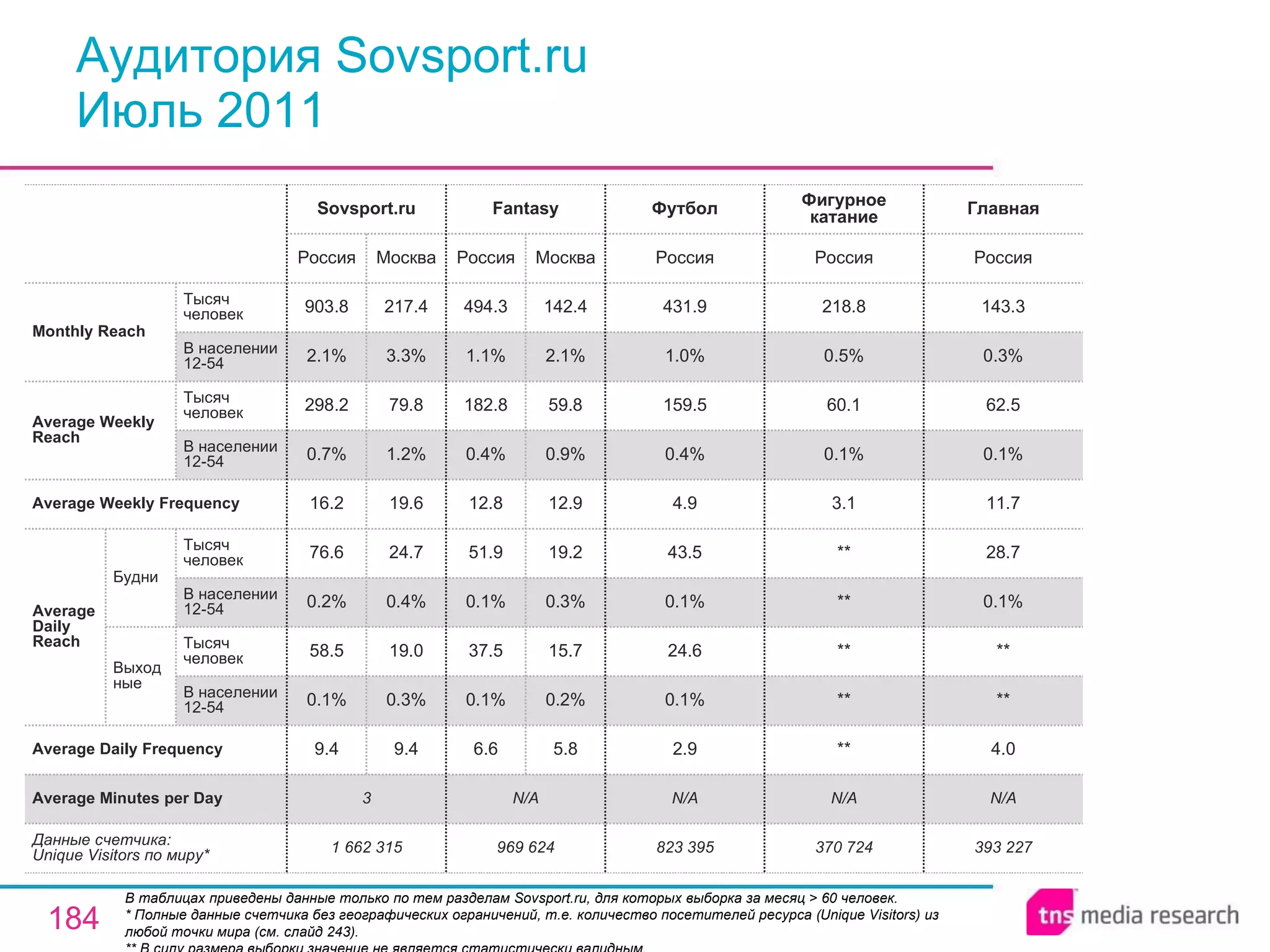 Аудитория Sovsport.ru Июль 2011 В таблицах приведены данные только по тем разделам Sovsport.ru, для которых выборка за месяц > 60 человек.  * Полные данные счетчика без географических ограничений, т.е. количество посетителей ресурса ( Unique Visitors ) из любой точки мира (см. слайд 243). ** В силу размера выборки значение не является статистически валидным. 823 395 N/A 2.9 0.1% 24.6 0.1% 43.5 4.9 0.4% 159.5 1.0% 431.9 Россия Футбол 370 724 N/A ** ** ** ** ** 3.1 0.1% 60.1 0.5% 218.8 Россия Фигурное катание 393 227 N/A 4.0 ** ** 0.1% 28.7 11.7 0.1% 62.5 0.3% 143.3 Россия Главная 969 624 N/A 6.6 0.1% 37.5 0.1% 51.9 12.8 0.4% 182.8 1.1% 494.3 Россия Fantasy 5.8 0.2% 15.7 0.3% 19.2 12.9 0.9% 59.8 2.1% 142.4 Москва 3 Average Minutes per Day 1 662 315 9.4 0.1% 58.5 0.2% 76.6 16.2 0.7% 298.2 2.1% 903.8 Россия Sovsport.ru 9.4 0.3% 19.0 0.4% 24.7 19.6 1.2% 79.8 3.3% 217.4 Москва Average Daily Frequency Average Weekly Frequency Данные счетчика:  Unique Visitors по миру* Average Daily Reach Average Weekly Reach Monthly   Reach Тысяч человек В населении 12-54 Будни В населении 12-54 Тысяч человек Выходные В населении 12-54 Тысяч человек В населении 12-54 Тысяч человек 