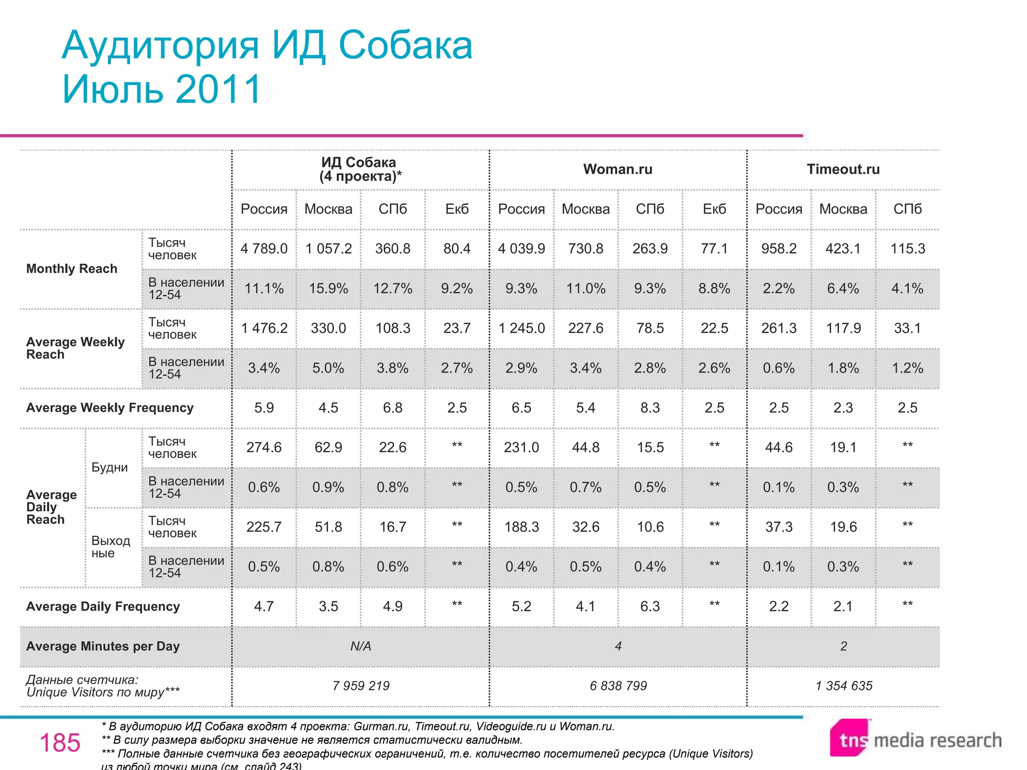 Аудитория ИД Собака Июль 2011 * В аудиторию ИД Собака входят 4 проекта: Gurman.ru, Timeout.ru, Videoguide.ru и Woman.ru. ** В силу размера выборки значение не является статистически валидным. ** * Полные данные счетчика без географических ограничений, т.е. количество посетителей ресурса ( Unique Visitors ) из любой точки мира (см. слайд 243). 2 4 N/A Average Minutes per Day 1 354 635 2.2 0.1% 37.3 0.1% 44.6 2.5 0.6% 261.3 2.2% 958.2 Россия Timeout.ru 2.1 0.3% 19.6 0.3% 19.1 2.3 1.8% 117.9 6.4% 423.1 Москва ** ** ** ** ** 2.5 1.2% 33.1 4.1% 115.3 СПб 6 838 799 5.2 0.4% 188.3 0.5% 231.0 6.5 2.9% 1 245.0 9.3% 4 039.9 Россия Woman.ru 4.1 0.5% 32.6 0.7% 44.8 5.4 3.4% 227.6 11.0% 730.8 Москва 6.3 0.4% 10.6 0.5% 15.5 8.3 2.8% 78.5 9.3% 263.9 СПб ** ** ** ** ** 2.5 2.6% 22.5 8.8% 77.1 Екб 4.9 0.6% 16.7 0.8% 22.6 6.8 3.8% 108.3 12.7% 360.8 СПб 7 959 219 4.7 0.5% 225.7 0.6% 274.6 5.9 3.4% 1 476.2 11.1% 4 789.0 Россия ИД Собака  (4 проекта)* 3.5 0.8% 51.8 0.9% 62.9 4.5 5.0% 330.0 15.9% 1 057.2 Москва ** ** ** ** ** 2.5 2.7% 23.7 9.2% 80.4 Екб Average Daily Frequency Average Weekly Frequency Данные счетчика:  Unique Visitors по миру* ** Average Daily Reach Average Weekly Reach Monthly   Reach Тысяч человек В населении 12-54 Будни В населении 12-54 Тысяч человек Выходные В населении 12-54 Тысяч человек В населении 12-54 Тысяч человек 