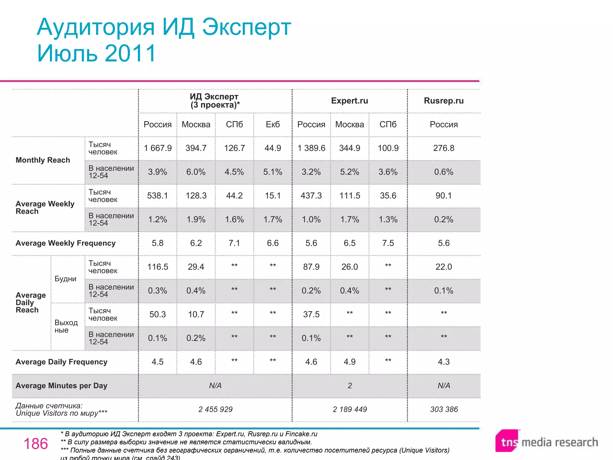 Аудитория ИД Эксперт Июль 2011 * В аудиторию ИД Эксперт входят 3 проекта: Expert.ru, Rusrep.ru и Fincake.ru ** В силу размера выборки значение не является статистически валидным. ** * Полные данные счетчика без географических ограничений, т.е. количество посетителей ресурса ( Unique Visitors ) из любой точки мира (см. слайд 243). N/A 2 N/A Average Minutes per Day 2 189 449 4.6 0.1% 37.5 0.2% 87.9 5.6 1.0% 437.3 3.2% 1 389.6 Россия Expert.ru 4.9 ** ** 0.4% 26.0 6.5 1.7% 111.5 5.2% 344.9 Москва ** ** ** ** ** 7.5 1.3% 35.6 3.6% 100.9 СПб 303 386 4.3 ** ** 0.1% 22.0 5.6 0.2% 90.1 0.6% 276.8 Россия Rusrep.ru ** ** ** ** ** 7.1 1.6% 44.2 4.5% 126.7 СПб 2 455 929 4.5 0.1% 50.3 0.3% 116.5 5.8 1.2% 538.1 3.9% 1 667.9 Россия ИД Эксперт  (3 проекта)* 4.6 0.2% 10.7 0.4% 29.4 6.2 1.9% 128.3 6.0% 394.7 Москва ** ** ** ** ** 6.6 1.7% 15.1 5.1% 44.9 Екб Average Daily Frequency Average Weekly Frequency Данные счетчика:  Unique Visitors по миру* ** Average Daily Reach Average Weekly Reach Monthly   Reach Тысяч человек В населении 12-54 Будни В населении 12-54 Тысяч человек Выходные В населении 12-54 Тысяч человек В населении 12-54 Тысяч человек 
