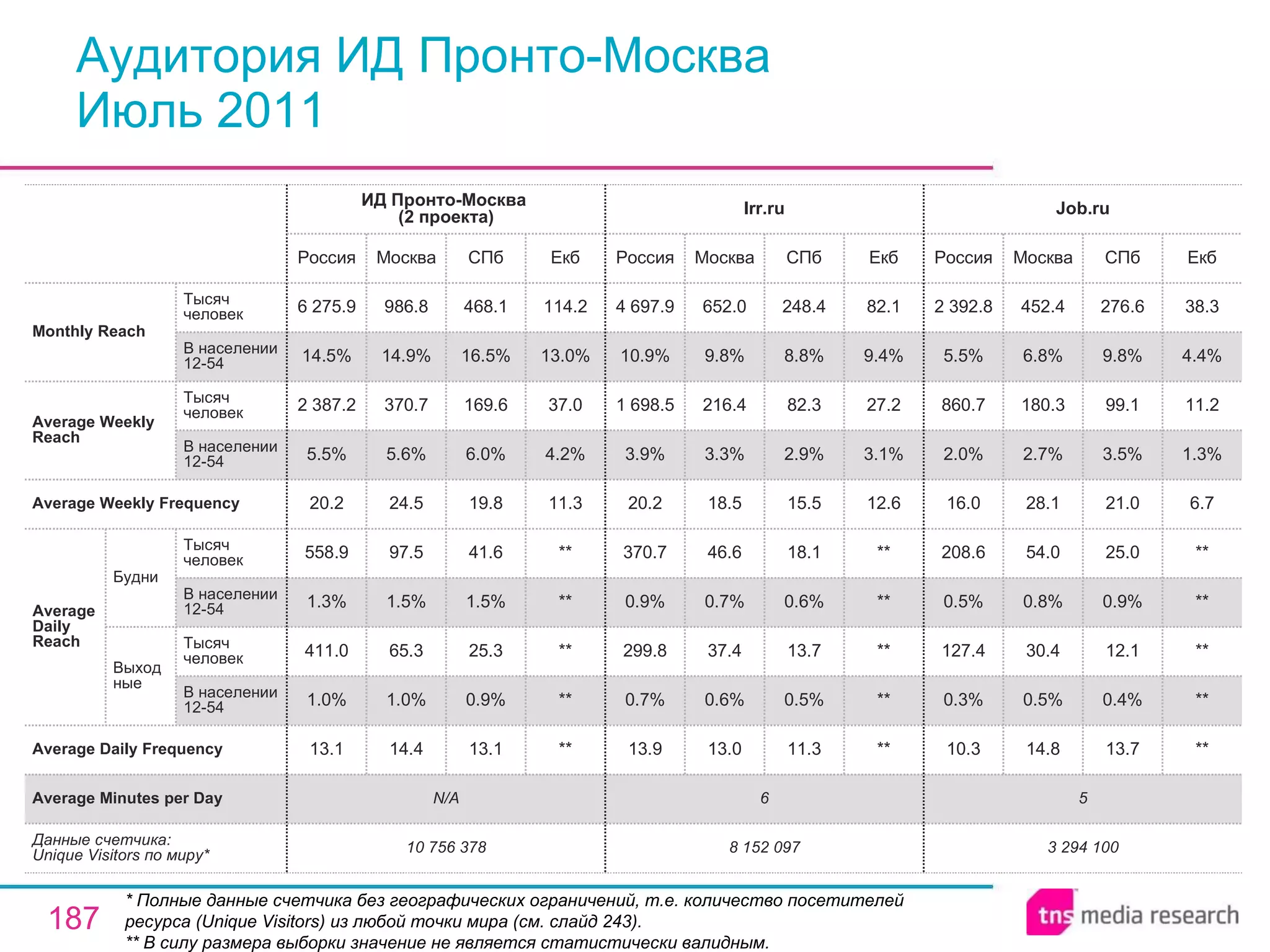 Аудитория ИД Пронто-Москва  Июль 2011 * Полные данные счетчика без географических ограничений, т.е. количество посетителей ресурса ( Unique Visitors ) из любой точки мира (см. слайд 243). ** В силу размера выборки значение не является статистически валидным. 5 6 N/A Average Minutes per Day 3 294 100 10.3 0.3% 127.4 0.5% 208.6 16.0 2.0% 860.7 5.5% 2 392.8 Россия Job.ru 14.8 0.5% 30.4 0.8% 54.0 28.1 2.7% 180.3 6.8% 452.4 Москва 13.7 0.4% 12.1 0.9% 25.0 21.0 3.5% 99.1 9.8% 276.6 СПб ** ** ** ** ** 6.7 1.3% 11.2 4.4% 38.3 Екб 8 152 097 13.9 0.7% 299.8 0.9% 370.7 20.2 3.9% 1 698.5 10.9% 4 697.9 Россия Irr.ru 13.0 0.6% 37.4 0.7% 46.6 18.5 3.3% 216.4 9.8% 652.0 Москва 11.3 0.5% 13.7 0.6% 18.1 15.5 2.9% 82.3 8.8% 248.4 СПб ** ** ** ** ** 12.6 3.1% 27.2 9.4% 82.1 Екб 13.1 0.9% 25.3 1.5% 41.6 19.8 6.0% 169.6 16.5% 468.1 СПб 10 756 378 13.1 1.0% 411.0 1.3% 558.9 20.2 5.5% 2 387.2 14.5% 6 275.9 Россия ИД Пронто-Москва  (2 проекта) 14.4 1.0% 65.3 1.5% 97.5 24.5 5.6% 370.7 14.9% 986.8 Москва ** ** ** ** ** 11.3 4.2% 37.0 13.0% 114.2 Екб Average Daily Frequency Average Weekly Frequency Данные счетчика:  Unique Visitors по миру* Average Daily Reach Average Weekly Reach Monthly   Reach Тысяч человек В населении 12-54 Будни В населении 12-54 Тысяч человек Выходные В населении 12-54 Тысяч человек В населении 12-54 Тысяч человек 