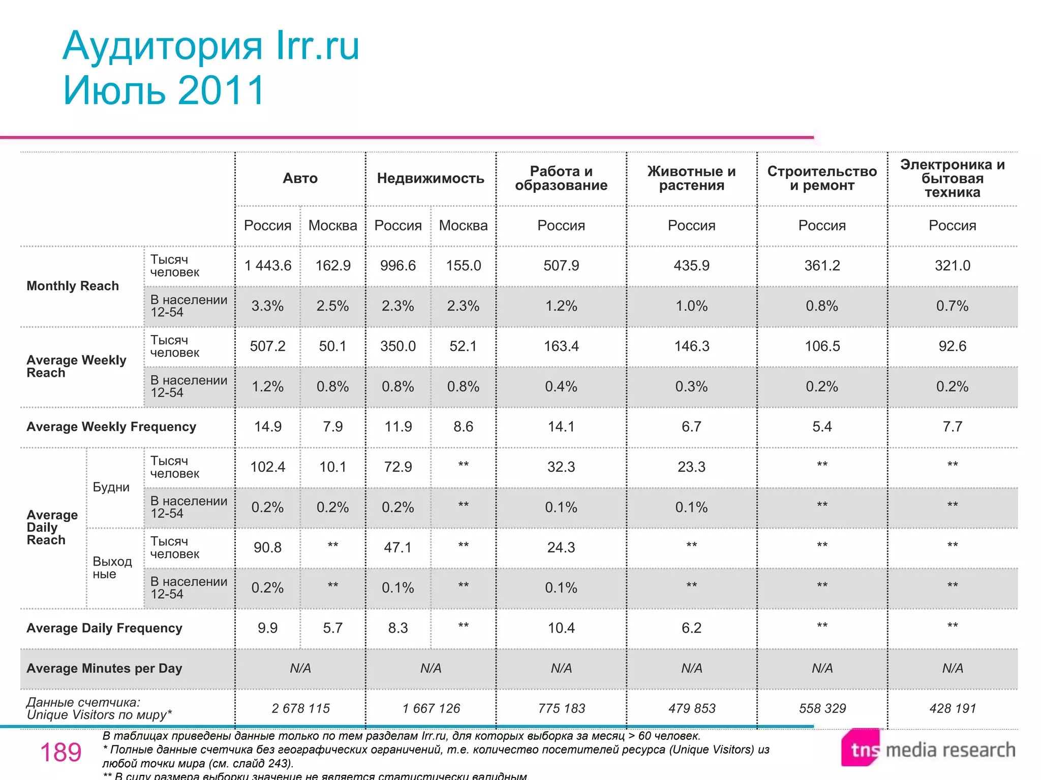 Аудитория Irr.ru  Июль 2011 В таблицах приведены данные только по тем разделам Irr.ru, для которых выборка за месяц > 60 человек.  * Полные данные счетчика без географических ограничений, т.е. количество посетителей ресурса ( Unique Visitors ) из любой точки мира (см. слайд 243). ** В силу размера выборки значение не является статистически валидным. 558 329 N/A ** ** ** ** ** 5.4 0.2% 106.5 0.8% 361.2 Россия Строительство и ремонт 428 191 N/A ** ** ** ** ** 7.7 0.2% 92.6 0.7% 321.0 Россия Электроника и бытовая техника 479 853 N/A 6.2 ** ** 0.1% 23.3 6.7 0.3% 146.3 1.0% 435.9 Россия Животные и растения 2 678 115 N/A 9.9 0.2% 90.8 0.2% 102.4 14.9 1.2% 507.2 3.3% 1 443.6 Россия Авто 5.7 ** ** 0.2% 10.1 7.9 0.8% 50.1 2.5% 162.9 Москва N/A N/A Average Minutes per Day 775 183 10.4 0.1% 24.3 0.1% 32.3 14.1 0.4% 163.4 1.2% 507.9 Россия Работа и образование 1 667 126 8.3 0.1% 47.1 0.2% 72.9 11.9 0.8% 350.0 2.3% 996.6 Россия Недвижимость ** ** ** ** ** 8.6 0.8% 52.1 2.3% 155.0 Москва Average Daily Frequency Average Weekly Frequency Данные счетчика:  Unique Visitors по миру* Average Daily Reach Average Weekly Reach Monthly   Reach Тысяч человек В населении 12-54 Будни В населении 12-54 Тысяч человек Выходные В населении 12-54 Тысяч человек В населении 12-54 Тысяч человек 