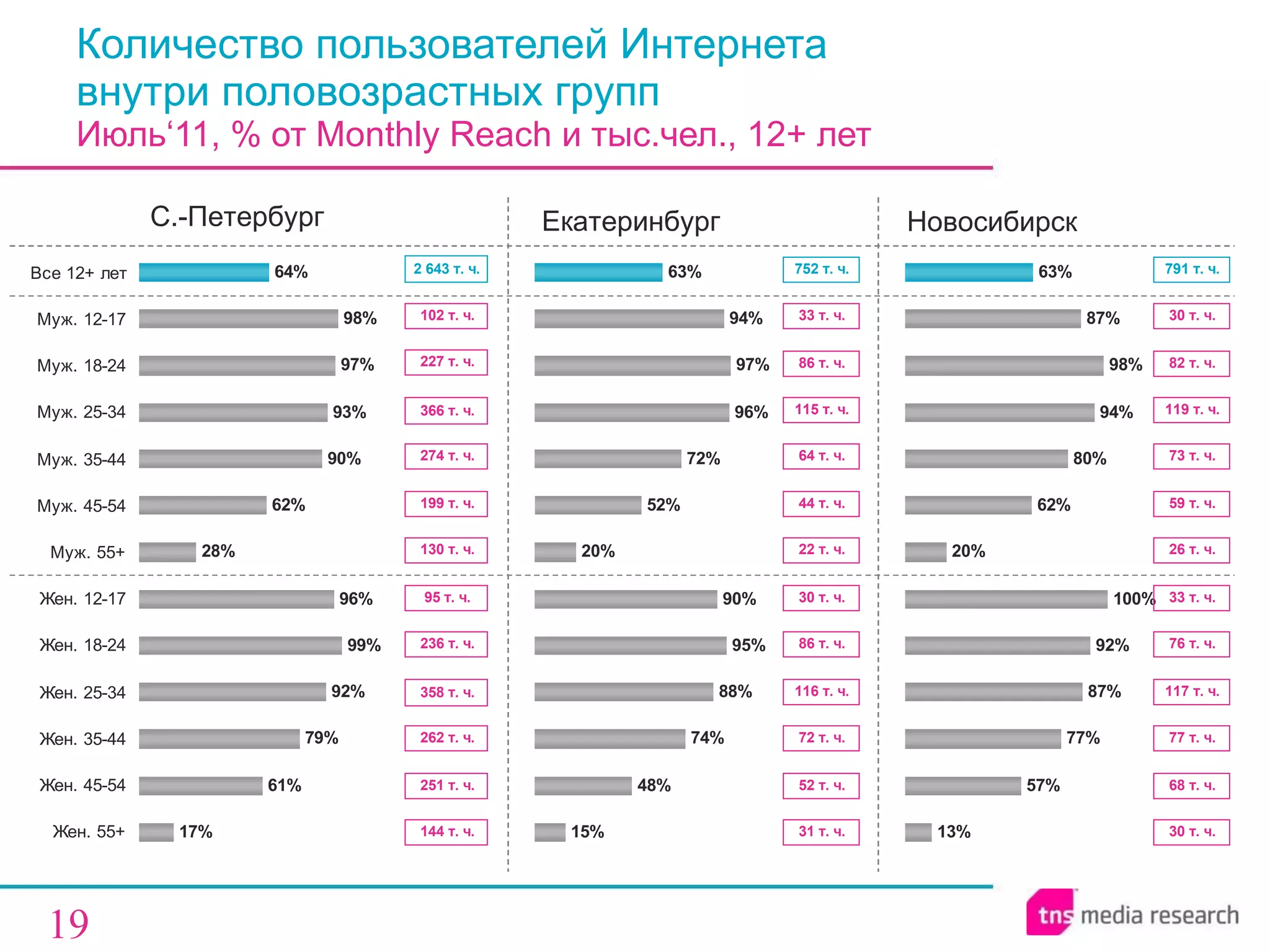 Количество пользователей Интернета  внутри половозрастных групп Июль‘11, % от  Monthly Reach  и тыс.чел., 12+ лет С.-Петербург Екатеринбург Новосибирск 