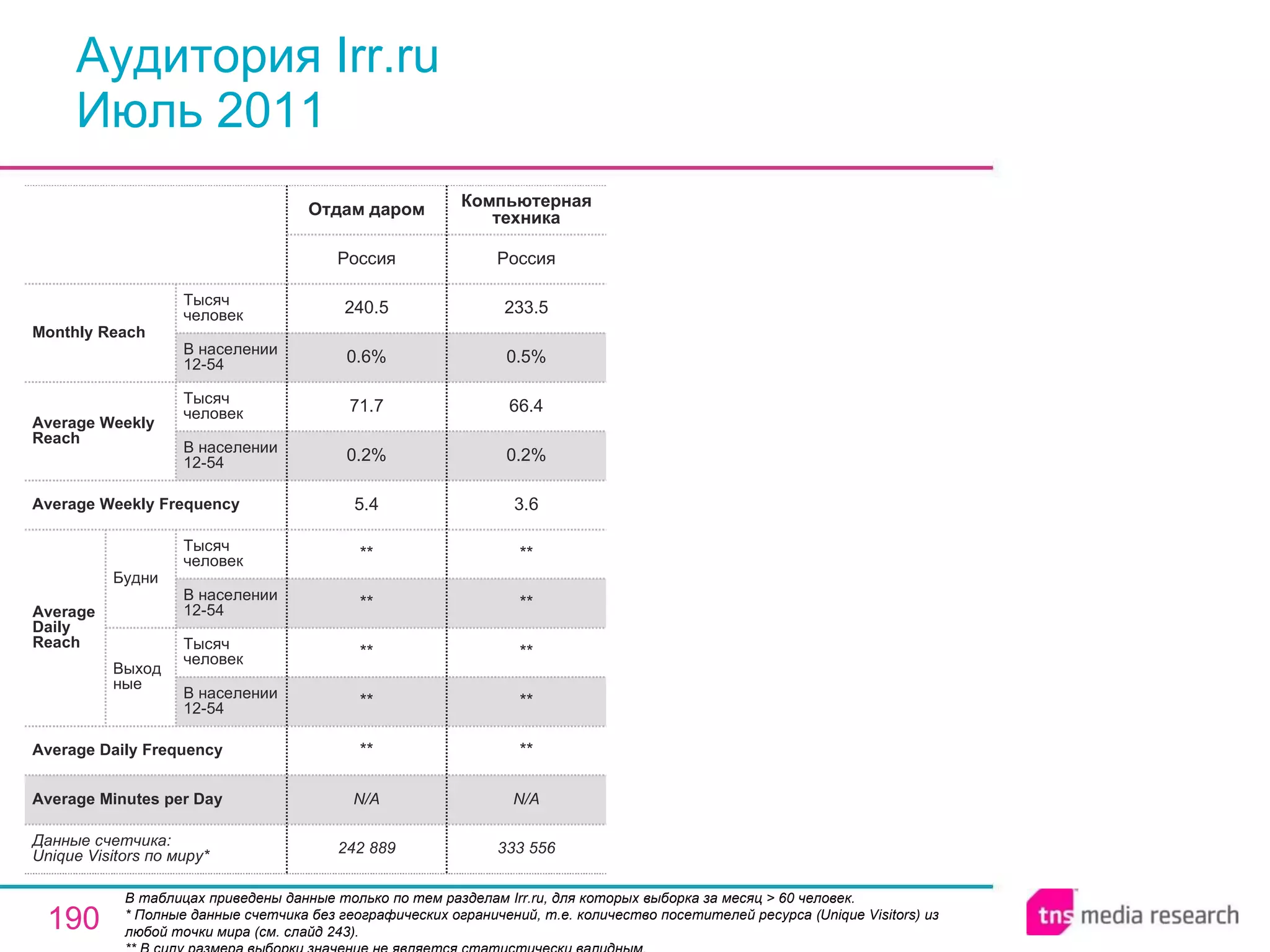 Аудитория Irr.ru  Июль 2011 В таблицах приведены данные только по тем разделам Irr.ru, для которых выборка за месяц > 60 человек.  * Полные данные счетчика без географических ограничений, т.е. количество посетителей ресурса ( Unique Visitors ) из любой точки мира (см. слайд 243). ** В силу размера выборки значение не является статистически валидным. 242 889 N/A ** ** ** ** ** 5.4 0.2% 71.7 0.6% 240.5 Россия Отдам даром N/A Average Minutes per Day 333 556 ** ** ** ** ** 3.6 0.2% 66.4 0.5% 233.5 Россия Компьютерная техника Average Daily Frequency Average Weekly Frequency Данные счетчика:  Unique Visitors по миру* Average Daily Reach Average Weekly Reach Monthly   Reach Тысяч человек В населении 12-54 Будни В населении 12-54 Тысяч человек Выходные В населении 12-54 Тысяч человек В населении 12-54 Тысяч человек 