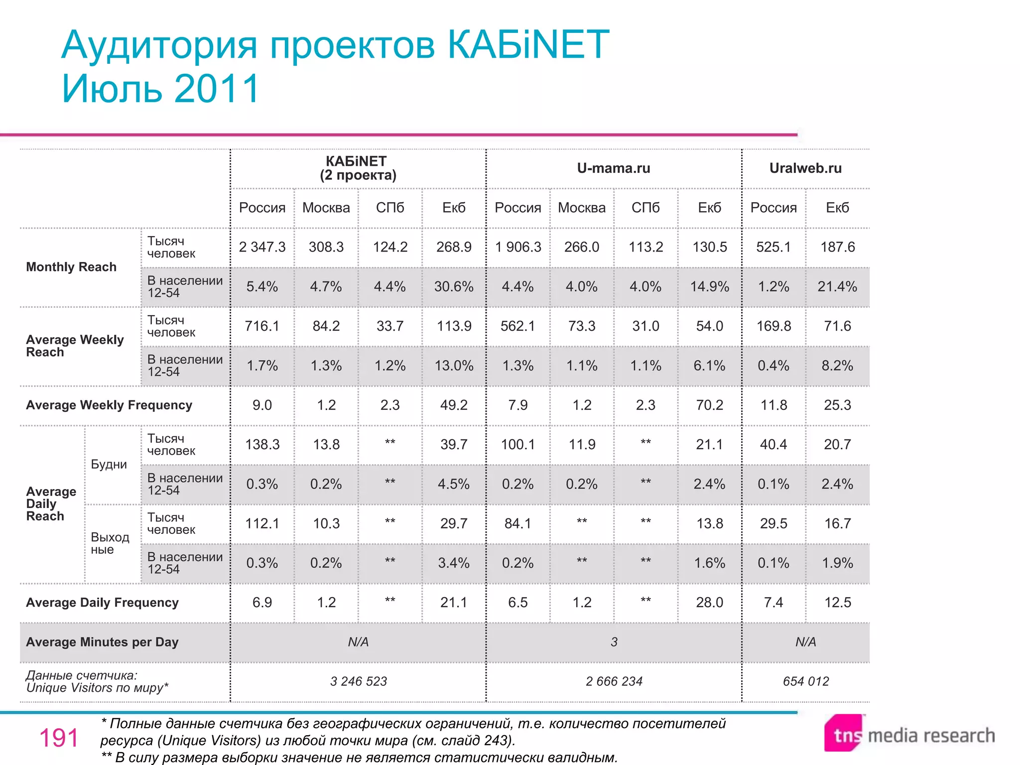 Аудитория проектов КАБiNET Июль 2011 * Полные данные счетчика без географических ограничений, т.е. количество посетителей ресурса ( Unique Visitors ) из любой точки мира (см. слайд 243). ** В силу размера выборки значение не является статистически валидным. N/A 3 N/A Average Minutes per Day 654 012 7.4 0.1% 29.5 0.1% 40.4 11.8 0.4% 169.8 1.2% 525.1 Россия Uralweb.ru 12.5 1.9% 16.7 2.4% 20.7 25.3 8.2% 71.6 21.4% 187.6 Екб 2 666 234 6.5 0.2% 84.1 0.2% 100.1 7.9 1.3% 562.1 4.4% 1 906.3 Россия U-mama.ru 1.2 ** ** 0.2% 11.9 1.2 1.1% 73.3 4.0% 266.0 Москва ** ** ** ** ** 2.3 1.1% 31.0 4.0% 113.2 СПб 28.0 1.6% 13.8 2.4% 21.1 70.2 6.1% 54.0 14.9% 130.5 Екб ** ** ** ** ** 2.3 1.2% 33.7 4.4% 124.2 СПб 3 246 523 6.9 0.3% 112.1 0.3% 138.3 9.0 1.7% 716.1 5.4% 2 347.3 Россия КАБiNET  (2 проекта) 1.2 0.2% 10.3 0.2% 13.8 1.2 1.3% 84.2 4.7% 308.3 Москва 21.1 3.4% 29.7 4.5% 39.7 49.2 13.0% 113.9 30.6% 268.9 Екб Average Daily Frequency Average Weekly Frequency Данные счетчика:  Unique Visitors по миру* Average Daily Reach Average Weekly Reach Monthly   Reach Тысяч человек В населении 12-54 Будни В населении 12-54 Тысяч человек Выходные В населении 12-54 Тысяч человек В населении 12-54 Тысяч человек 