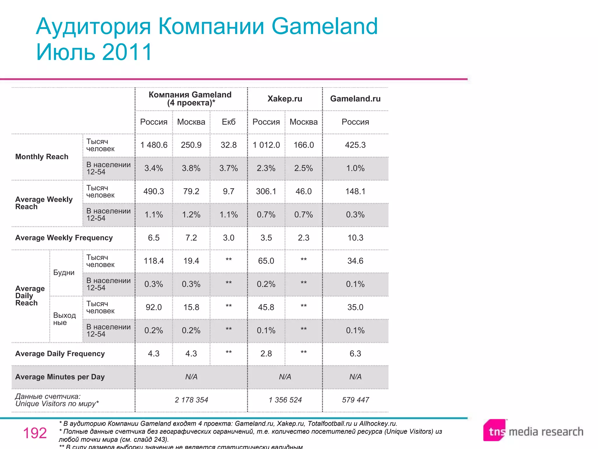 Аудитория Компании Gameland Июль 2011 * В аудиторию Компании Gameland входят 4 проекта: Gameland.ru, Xakep.ru, Totalfootball.ru и Allhockey.ru. * Полные данные счетчика без географических ограничений, т.е. количество посетителей ресурса ( Unique Visitors ) из любой точки мира (см. слайд 243). ** В силу размера выборки значение не является статистически валидным. N/A N/A N/A Average Minutes per Day 579 447 6.3 0.1% 35.0 0.1% 34.6 10.3 0.3% 148.1 1.0% 425.3 Россия Gameland.ru 1 356 524 2.8 0.1% 45.8 0.2% 65.0 3.5 0.7% 306.1 2.3% 1 012.0 Россия Xakep.ru ** ** ** ** ** 2.3 0.7% 46.0 2.5% 166.0 Москва 2 178 354 4.3 0.2% 92.0 0.3% 118.4 6.5 1.1% 490.3 3.4% 1 480.6 Россия Компания Gameland  (4 проекта)* 4.3 0.2% 15.8 0.3% 19.4 7.2 1.2% 79.2 3.8% 250.9 Москва ** ** ** ** ** 3.0 1.1% 9.7 3.7% 32.8 Екб Average Daily Frequency Average Weekly Frequency Данные счетчика:  Unique Visitors по миру* Average Daily Reach Average Weekly Reach Monthly   Reach Тысяч человек В населении 12-54 Будни В населении 12-54 Тысяч человек Выходные В населении 12-54 Тысяч человек В населении 12-54 Тысяч человек 