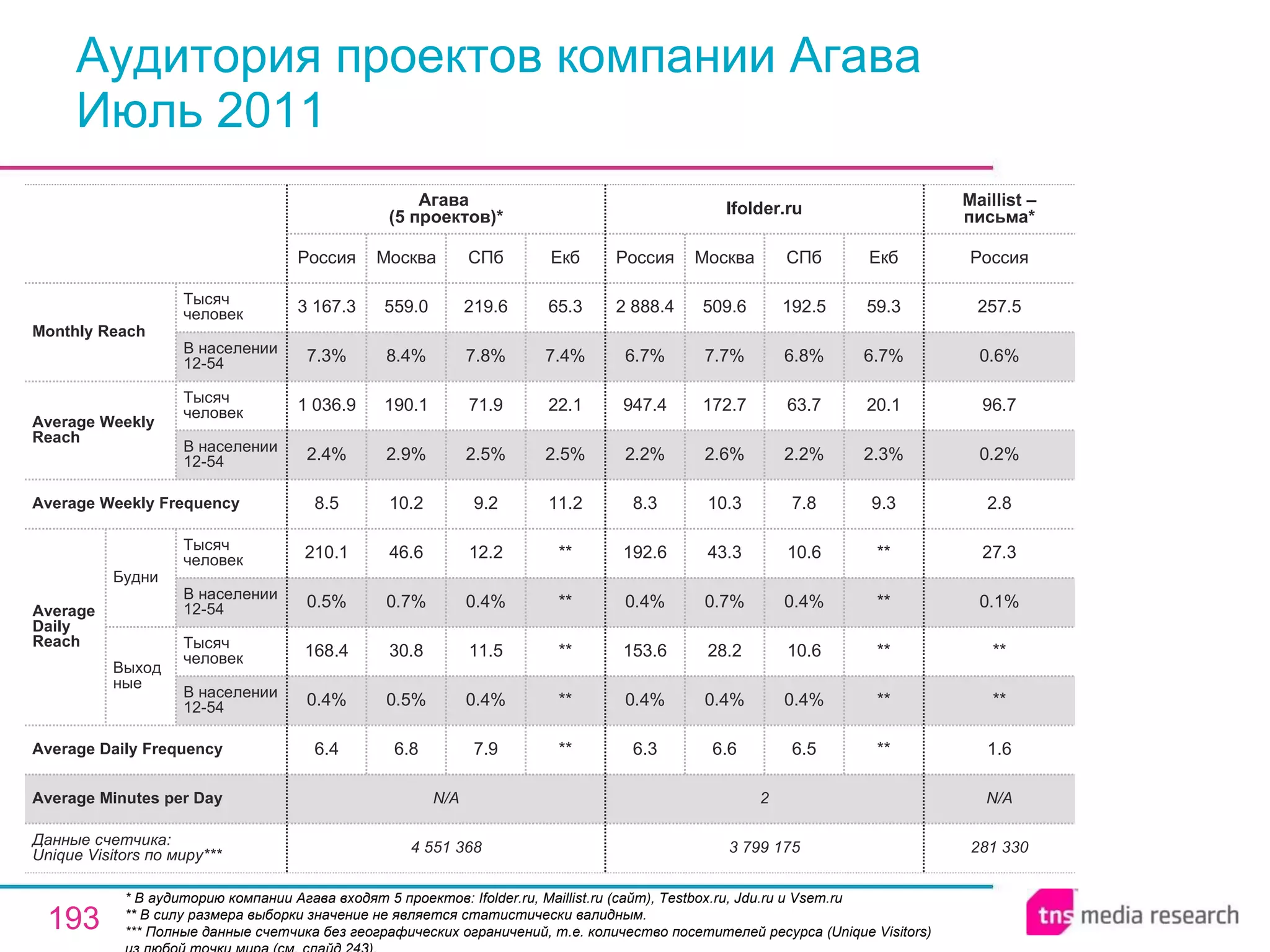 Аудитория проектов компании Агава Июль 2011 * В аудиторию компании Агава входят 5 проектов: Ifolder.ru, Maillist.ru (сайт), Testbox.ru, Jdu.ru и Vsem.ru ** В силу размера выборки значение не является статистически валидным. ** * Полные данные счетчика без географических ограничений, т.е. количество посетителей ресурса ( Unique Visitors ) из любой точки мира (см. слайд 243). N/A 2 N/A Average Minutes per Day 281 330 1.6 ** ** 0.1% 27.3 2.8 0.2% 96.7 0.6% 257.5 Россия Maillist – письма * 3 799 175 6.3 0.4% 153.6 0.4% 192.6 8.3 2.2% 947.4 6.7% 2 888.4 Россия Ifolder.ru 6.6 0.4% 28.2 0.7% 43.3 10.3 2.6% 172.7 7.7% 509.6 Москва 6.5 0.4% 10.6 0.4% 10.6 7.8 2.2% 63.7 6.8% 192.5 СПб ** ** ** ** ** 9.3 2.3% 20.1 6.7% 59.3 Екб 7.9 0.4% 11.5 0.4% 12.2 9.2 2.5% 71.9 7.8% 219.6 СПб 4 551 368 6.4 0.4% 168.4 0.5% 210.1 8.5 2.4% 1 036.9 7.3% 3 167.3 Россия Агава  (5 проектов)* 6.8 0.5% 30.8 0.7% 46.6 10.2 2.9% 190.1 8.4% 559.0 Москва ** ** ** ** ** 11.2 2.5% 22.1 7.4% 65.3 Екб Average Daily Frequency Average Weekly Frequency Данные счетчика:  Unique Visitors по миру* ** Average Daily Reach Average Weekly Reach Monthly   Reach Тысяч человек В населении 12-54 Будни В населении 12-54 Тысяч человек Выходные В населении 12-54 Тысяч человек В населении 12-54 Тысяч человек 