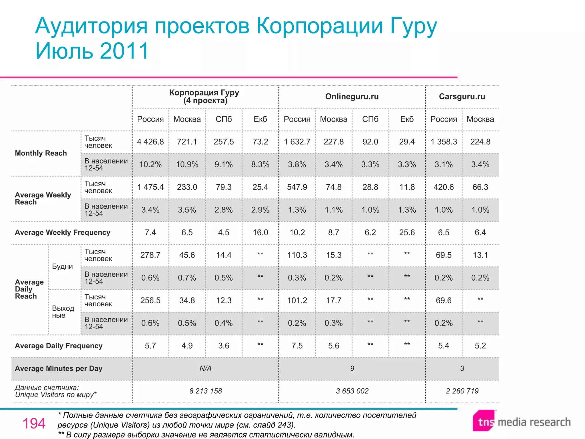 Аудитория проектов Корпорации Гуру Июль 2011 * Полные данные счетчика без географических ограничений, т.е. количество посетителей ресурса ( Unique Visitors ) из любой точки мира (см. слайд 243). ** В силу размера выборки значение не является статистически валидным. 3 9 N/A Average Minutes per Day 2 260 719 5.4 0.2% 69.6 0.2% 69.5 6.5 1.0% 420.6 3.1% 1 358.3 Россия Carsguru.ru 5.2 ** ** 0.2% 13.1 6.4 1.0% 66.3 3.4% 224.8 Москва 3 653 002 7.5 0.2% 101.2 0.3% 110.3 10.2 1.3% 547.9 3.8% 1 632.7 Россия Onlineguru.ru 5.6 0.3% 17.7 0.2% 15.3 8.7 1.1% 74.8 3.4% 227.8 Москва ** ** ** ** ** 6.2 1.0% 28.8 3.3% 92.0 СПб ** ** ** ** ** 25.6 1.3% 11.8 3.3% 29.4 Екб 3.6 0.4% 12.3 0.5% 14.4 4.5 2.8% 79.3 9.1% 257.5 СПб 8 213 158 5.7 0.6% 256.5 0.6% 278.7 7.4 3.4% 1 475.4 10.2% 4 426.8 Россия Корпорация Гуру  (4 проекта) 4.9 0.5% 34.8 0.7% 45.6 6.5 3.5% 233.0 10.9% 721.1 Москва ** ** ** ** ** 16.0 2.9% 25.4 8.3% 73.2 Екб Average Daily Frequency Average Weekly Frequency Данные счетчика:  Unique Visitors по миру* Average Daily Reach Average Weekly Reach Monthly   Reach Тысяч человек В населении 12-54 Будни В населении 12-54 Тысяч человек Выходные В населении 12-54 Тысяч человек В населении 12-54 Тысяч человек 