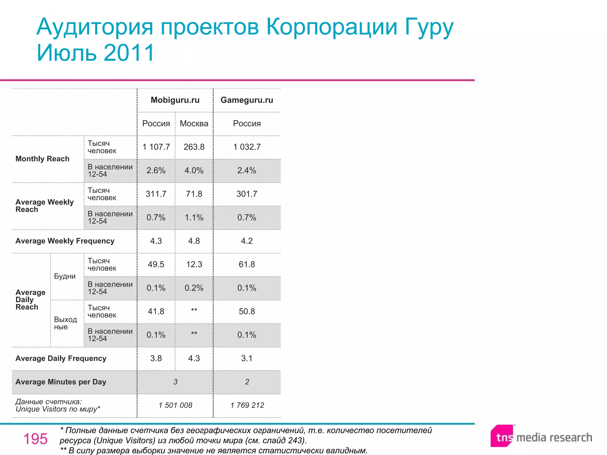 Аудитория проектов Корпорации Гуру Июль 2011 * Полные данные счетчика без географических ограничений, т.е. количество посетителей ресурса ( Unique Visitors ) из любой точки мира (см. слайд 243). ** В силу размера выборки значение не является статистически валидным. 2 3 Average Minutes per Day 1 769 212 3.1 0.1% 50.8 0.1% 61.8 4.2 0.7% 301.7 2.4% 1 032.7 Россия Gameguru.ru 1 501 008 3.8 0.1% 41.8 0.1% 49.5 4.3 0.7% 311.7 2.6% 1 107.7 Россия Mobiguru.ru 4.3 ** ** 0.2% 12.3 4.8 1.1% 71.8 4.0% 263.8 Москва Average Daily Frequency Average Weekly Frequency Данные счетчика:  Unique Visitors по миру* Average Daily Reach Average Weekly Reach Monthly   Reach Тысяч человек В населении 12-54 Будни В населении 12-54 Тысяч человек Выходные В населении 12-54 Тысяч человек В населении 12-54 Тысяч человек 