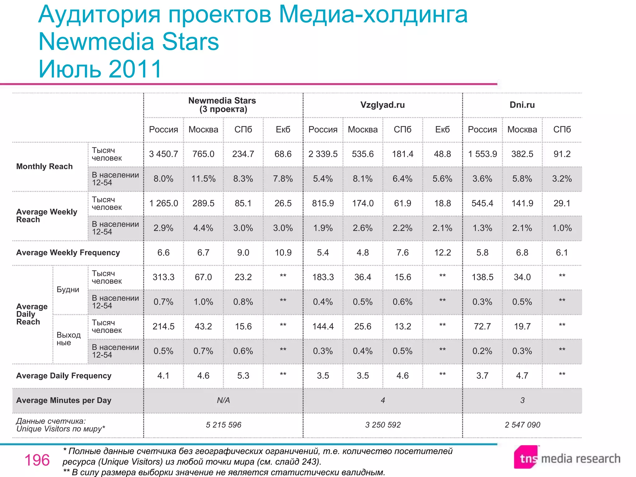 Аудитория проектов Медиа-холдингa  Newmedia Stars Июль 2011 * Полные данные счетчика без географических ограничений, т.е. количество посетителей ресурса ( Unique Visitors ) из любой точки мира (см. слайд 243). ** В силу размера выборки значение не является статистически валидным. 3 4 N/A Average Minutes per Day 2 547 090 3.7 0.2% 72.7 0.3% 138.5 5.8 1.3% 545.4 3.6% 1 553.9 Россия Dni.ru 4.7 0.3% 19.7 0.5% 34.0 6.8 2.1% 141.9 5.8% 382.5 Москва ** ** ** ** ** 6.1 1.0% 29.1 3.2% 91.2 СПб 3 250 592 3.5 0.3% 144.4 0.4% 183.3 5.4 1.9% 815.9 5.4% 2 339.5 Россия Vzglyad.ru 3.5 0.4% 25.6 0.5% 36.4 4.8 2.6% 174.0 8.1% 535.6 Москва 4.6 0.5% 13.2 0.6% 15.6 7.6 2.2% 61.9 6.4% 181.4 СПб ** ** ** ** ** 12.2 2.1% 18.8 5.6% 48.8 Екб 5.3 0.6% 15.6 0.8% 23.2 9.0 3.0% 85.1 8.3% 234.7 СПб 5 215 596 4.1 0.5% 214.5 0.7% 313.3 6.6 2.9% 1 265.0 8.0% 3 450.7 Россия Newmedia Stars  (3 проекта) 4.6 0.7% 43.2 1.0% 67.0 6.7 4.4% 289.5 11.5% 765.0 Москва ** ** ** ** ** 10.9 3.0% 26.5 7.8% 68.6 Екб Average Daily Frequency Average Weekly Frequency Данные счетчика:  Unique Visitors по миру* Average Daily Reach Average Weekly Reach Monthly   Reach Тысяч человек В населении 12-54 Будни В населении 12-54 Тысяч человек Выходные В населении 12-54 Тысяч человек В населении 12-54 Тысяч человек 
