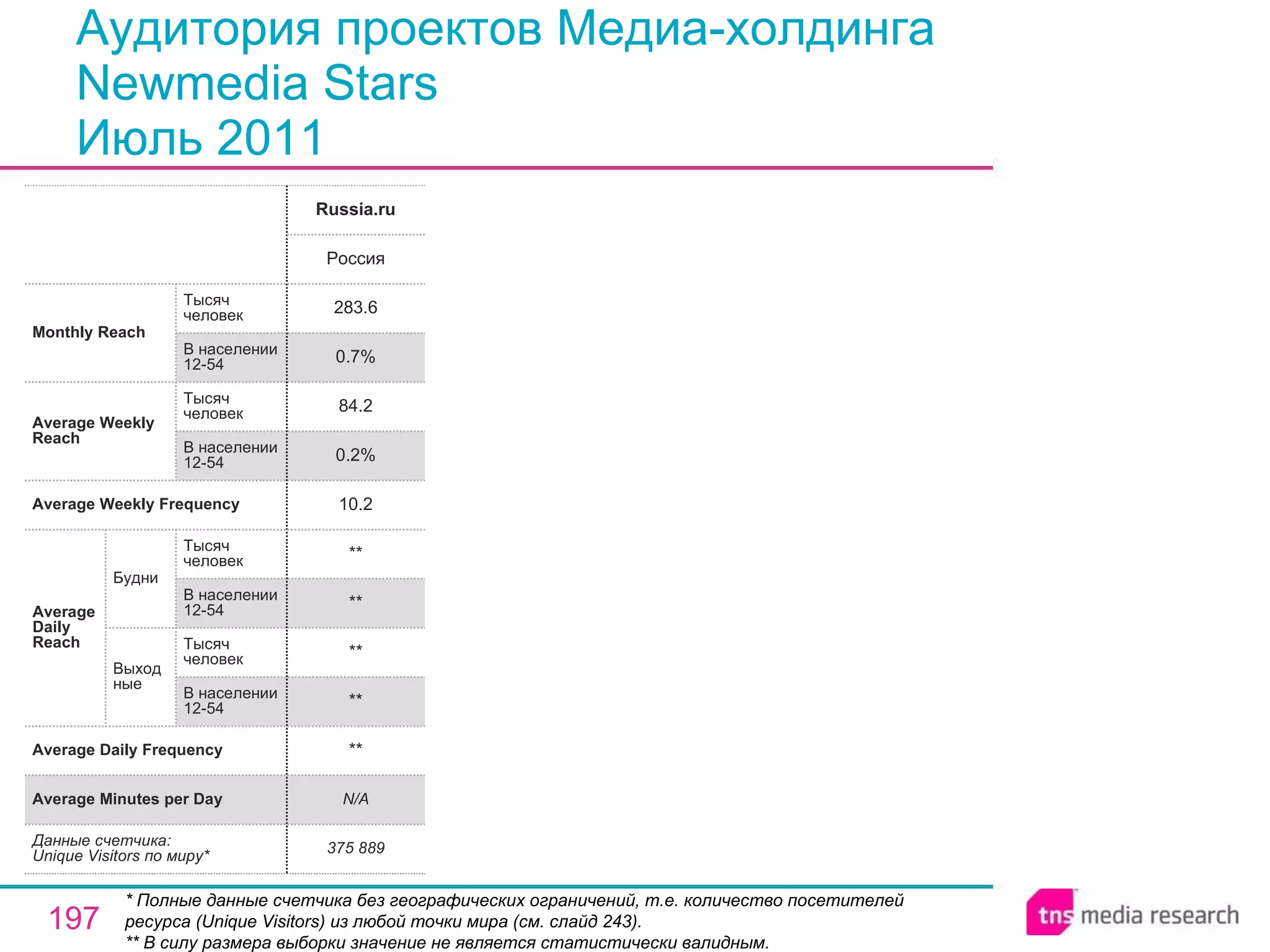 Аудитория проектов Медиа-холдингa  Newmedia Stars Июль 2011 * Полные данные счетчика без географических ограничений, т.е. количество посетителей ресурса ( Unique Visitors ) из любой точки мира (см. слайд 243). ** В силу размера выборки значение не является статистически валидным. N/A Average Minutes per Day 375 889 ** ** ** ** ** 10.2 0.2% 84.2 0.7% 283.6 Россия Russia.ru Average Daily Frequency Average Weekly Frequency Данные счетчика:  Unique Visitors по миру* Average Daily Reach Average Weekly Reach Monthly   Reach Тысяч человек В населении 12-54 Будни В населении 12-54 Тысяч человек Выходные В населении 12-54 Тысяч человек В населении 12-54 Тысяч человек 