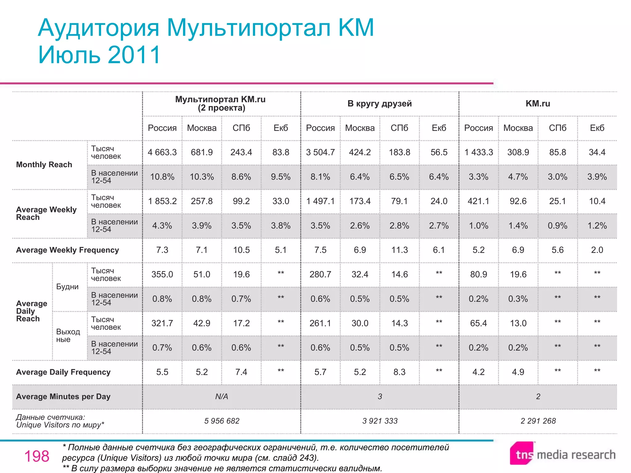 Аудитория Мультипортал KM Июль 2011 * Полные данные счетчика без географических ограничений, т.е. количество посетителей ресурса ( Unique Visitors ) из любой точки мира (см. слайд 243). ** В силу размера выборки значение не является статистически валидным. 2 3 N/A Average Minutes per Day 2 291 268 4.2 0.2% 65.4 0.2% 80.9 5.2 1.0% 421.1 3.3% 1 433.3 Россия KM.ru 4.9 0.2% 13.0 0.3% 19.6 6.9 1.4% 92.6 4.7% 308.9 Москва ** ** ** ** ** 5.6 0.9% 25.1 3.0% 85.8 СПб ** ** ** ** ** 2.0 1.2% 10.4 3.9% 34.4 Екб 3 921 333 5.7 0.6% 261.1 0.6% 280.7 7.5 3.5% 1 497.1 8.1% 3 504.7 Россия В кругу друзей 5.2 0.5% 30.0 0.5% 32.4 6.9 2.6% 173.4 6.4% 424.2 Москва 8.3 0.5% 14.3 0.5% 14.6 11.3 2.8% 79.1 6.5% 183.8 СПб ** ** ** ** ** 6.1 2.7% 24.0 6.4% 56.5 Екб 7.4 0.6% 17.2 0.7% 19.6 10.5 3.5% 99.2 8.6% 243.4 СПб 5 956 682 5.5 0.7% 321.7 0.8% 355.0 7.3 4.3% 1 853.2 10.8% 4 663.3 Россия Мультипортал KM.ru  (2 проекта) 5.2 0.6% 42.9 0.8% 51.0 7.1 3.9% 257.8 10.3% 681.9 Москва ** ** ** ** ** 5.1 3.8% 33.0 9.5% 83.8 Екб Average Daily Frequency Average Weekly Frequency Данные счетчика:  Unique Visitors по миру* Average Daily Reach Average Weekly Reach Monthly   Reach Тысяч человек В населении 12-54 Будни В населении 12-54 Тысяч человек Выходные В населении 12-54 Тысяч человек В населении 12-54 Тысяч человек 