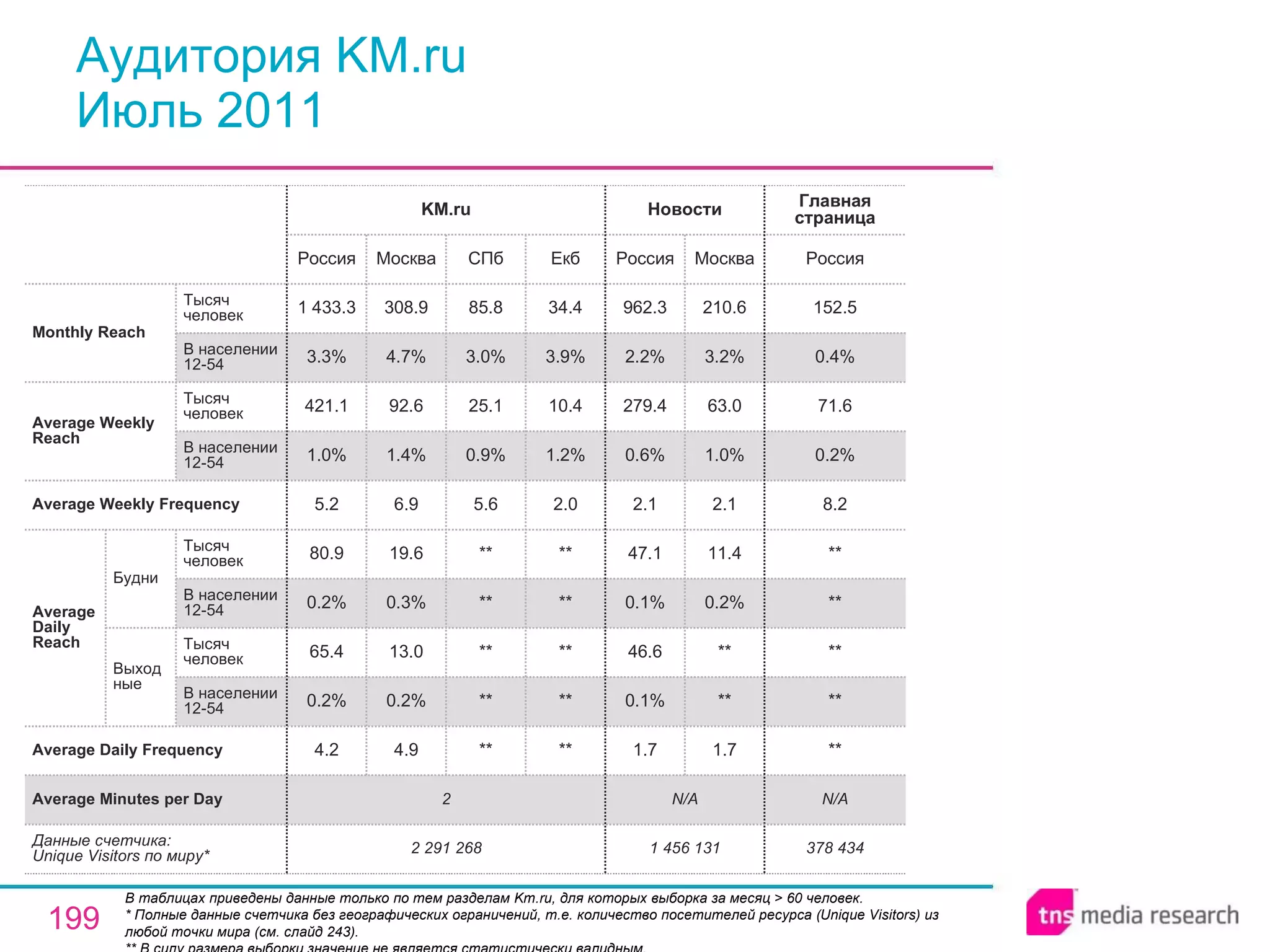 Аудитория KM.ru Июль 2011 В таблицах приведены данные только по тем разделам Km.ru, для которых выборка за месяц > 60 человек.  * Полные данные счетчика без географических ограничений, т.е. количество посетителей ресурса ( Unique Visitors ) из любой точки мира (см. слайд 243). ** В силу размера выборки значение не является статистически валидным. 2 291 268 2 4.2 0.2% 65.4 0.2% 80.9 5.2 1.0% 421.1 3.3% 1 433.3 Россия KM.ru 4.9 0.2% 13.0 0.3% 19.6 6.9 1.4% 92.6 4.7% 308.9 Москва ** ** ** ** ** 5.6 0.9% 25.1 3.0% 85.8 СПб ** ** ** ** ** 2.0 1.2% 10.4 3.9% 34.4 Екб N/A N/A Average Minutes per Day 378 434 ** ** ** ** ** 8.2 0.2% 71.6 0.4% 152.5 Россия Главная страница 1 456 131 1.7 0.1% 46.6 0.1% 47.1 2.1 0.6% 279.4 2.2% 962.3 Россия Новости 1.7 ** ** 0.2% 11.4 2.1 1.0% 63.0 3.2% 210.6 Москва Average Daily Frequency Average Weekly Frequency Данные счетчика:  Unique Visitors по миру* Average Daily Reach Average Weekly Reach Monthly   Reach Тысяч человек В населении 12-54 Будни В населении 12-54 Тысяч человек Выходные В населении 12-54 Тысяч человек В населении 12-54 Тысяч человек 